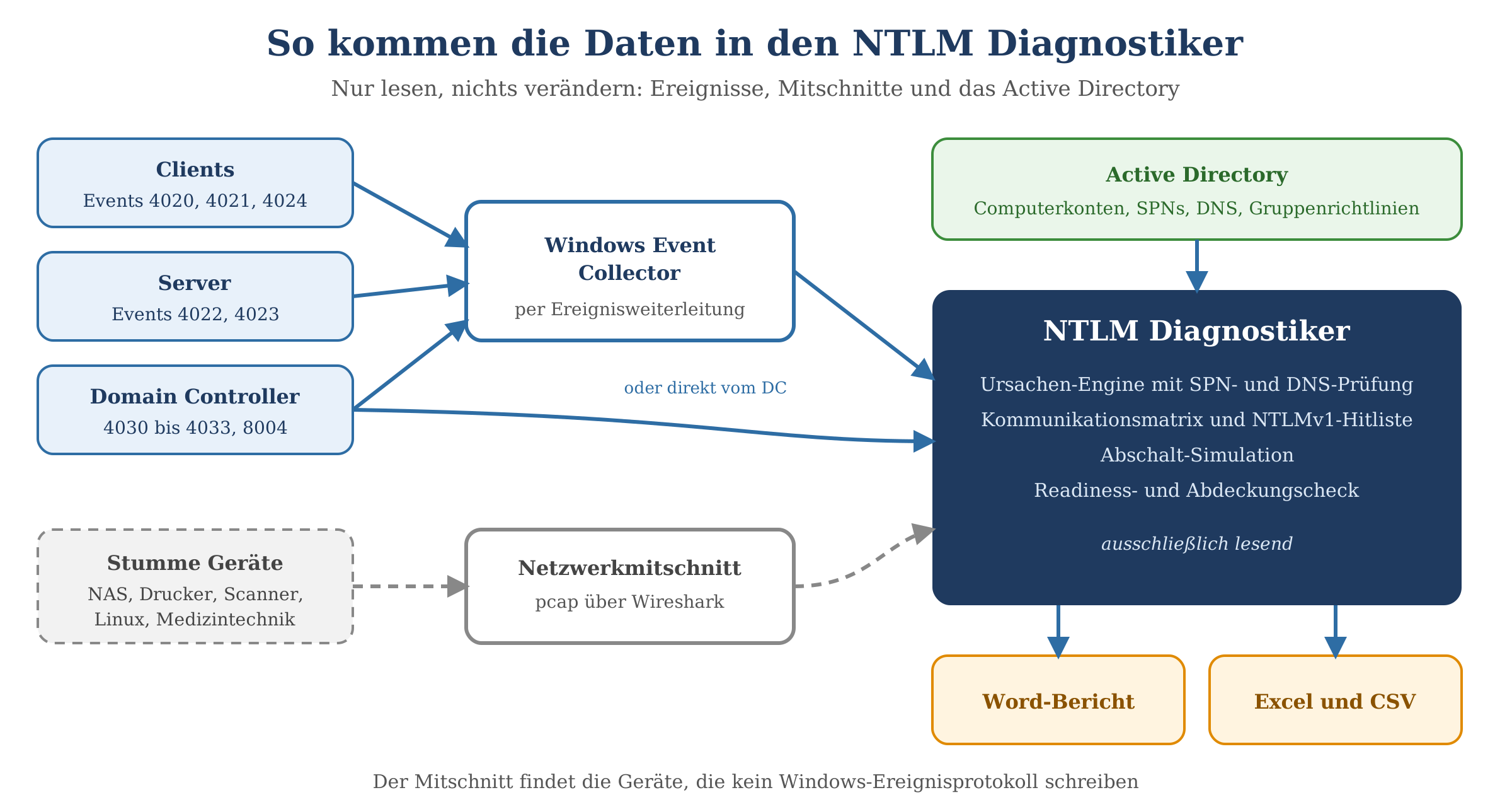 Datenfluss zum NTLM Diagnostiker: Clients, Server und Domain Controller liefern Ereignisse über Collector oder direkt, dazu A