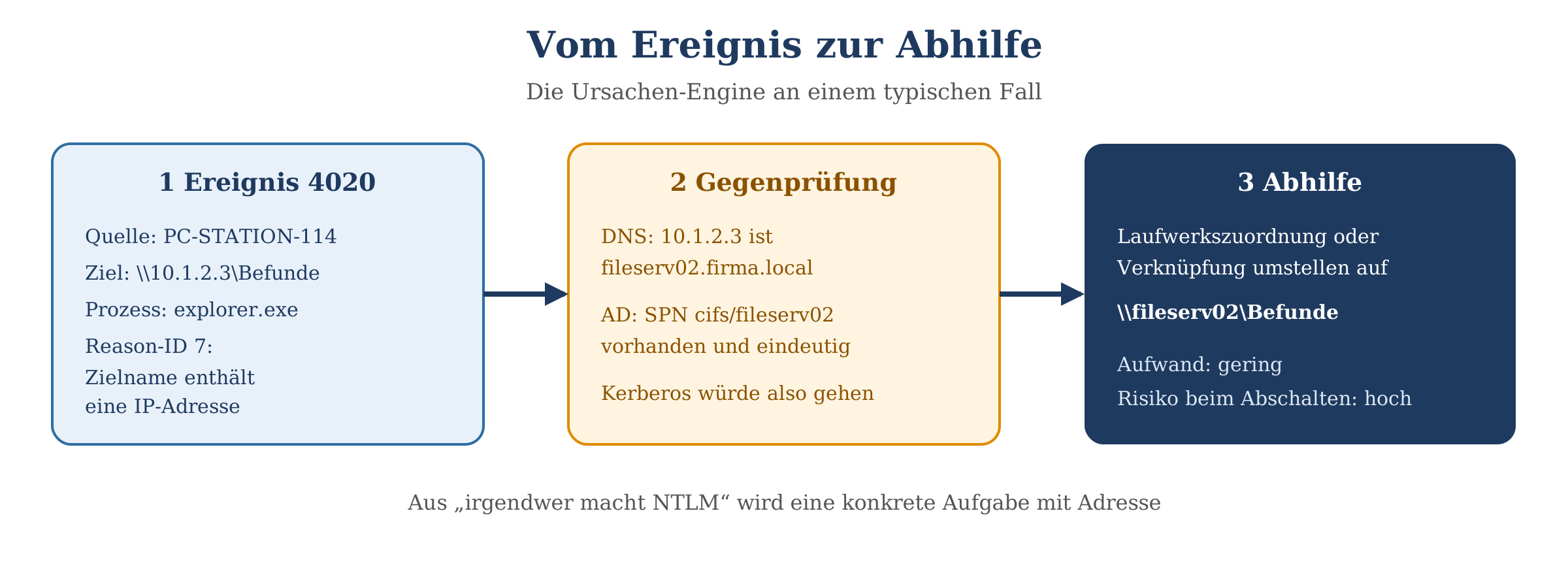 Drei Schritte am Beispiel Ereignis 4020: Ereignis mit Ziel IP-Adresse, Gegenprüfung per DNS und SPN, Abhilfe durch Umstellung