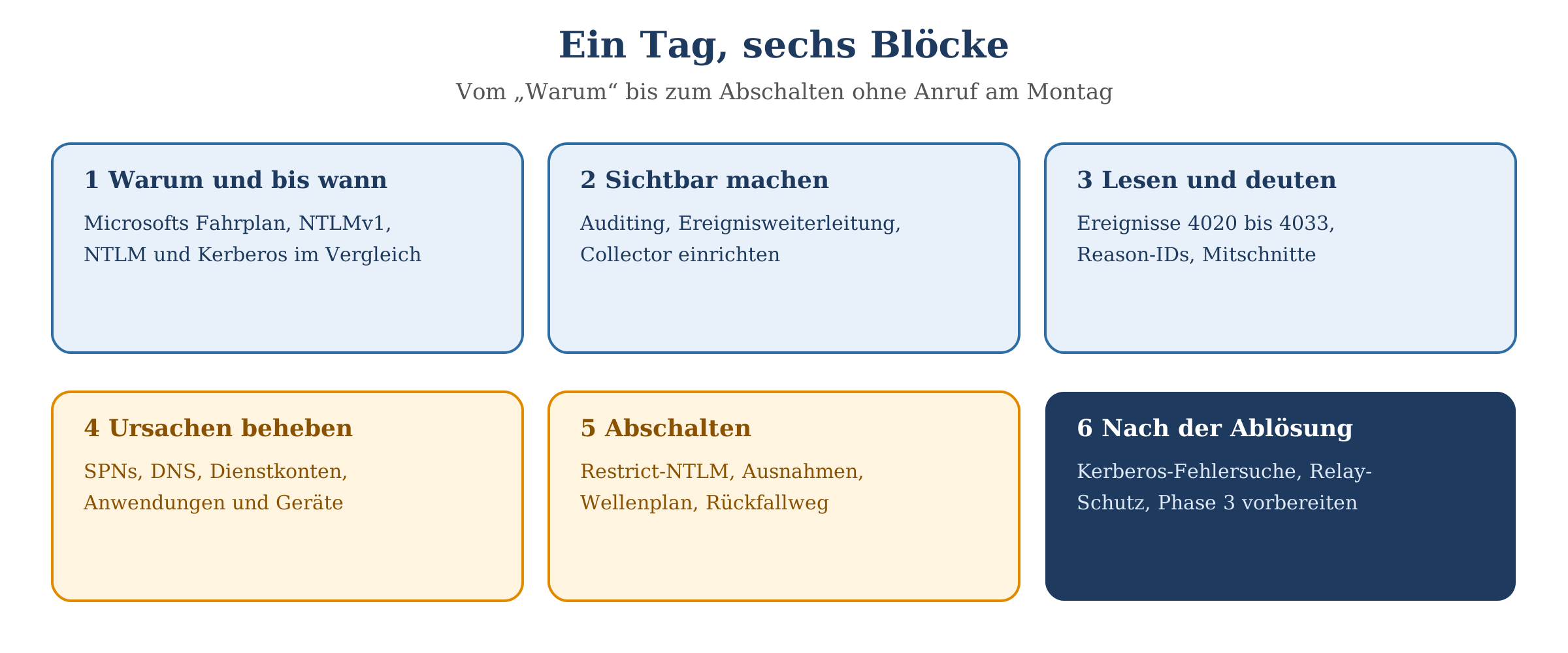 Sechs Blöcke im Überblick: Warum und bis wann, Sichtbar machen, Lesen und deuten, Ursachen beheben, Abschalten, Nach der Ablö