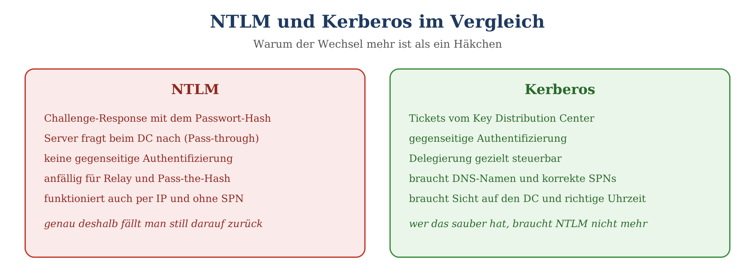 Vergleich NTLM und Kerberos: NTLM nutzt Challenge-Response ohne gegenseitige Authentifizierung, Kerberos mit Tickets vom KDC