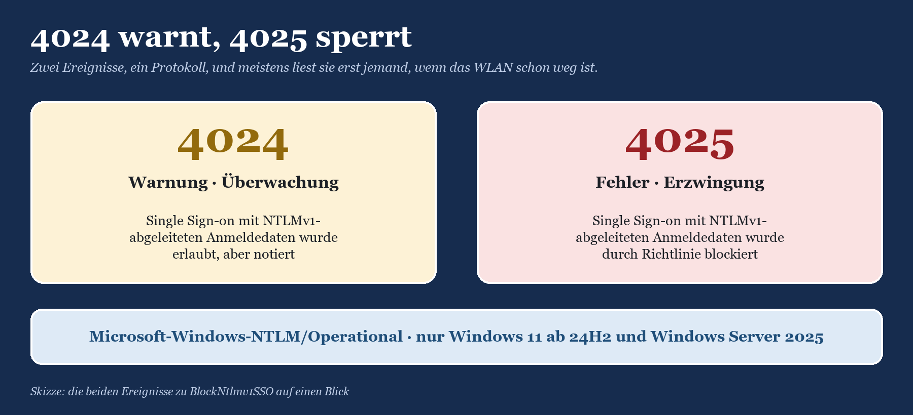 Gegenüberstellung der Ereignisse 4024 (Warnung, erlaubt aber notiert) und 4025 (Fehler, durch Richtlinie blockiert) zu BlockN