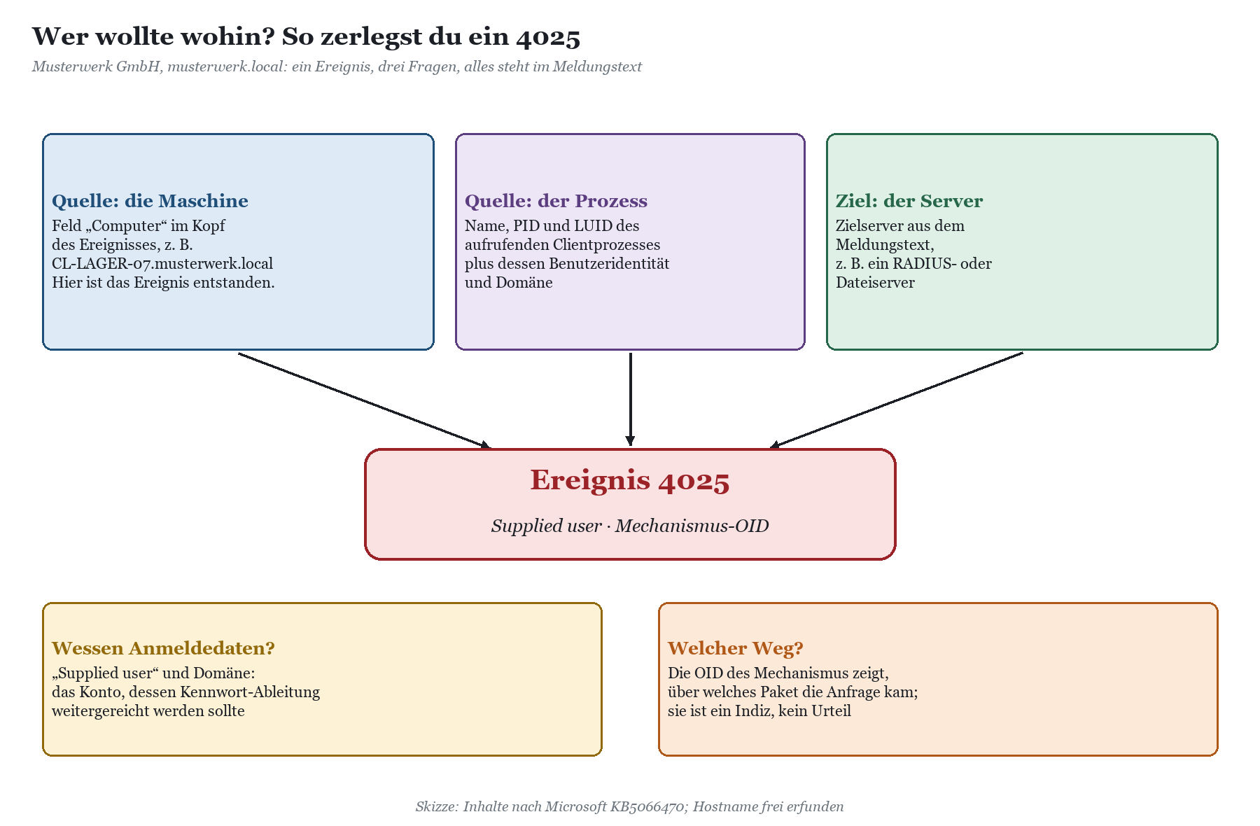 Schema zur Analyse eines Ereignisses 4025: Quelle Maschine, Quelle Prozess und Zielserver führen zu Ereignis 4025 mit Fragen