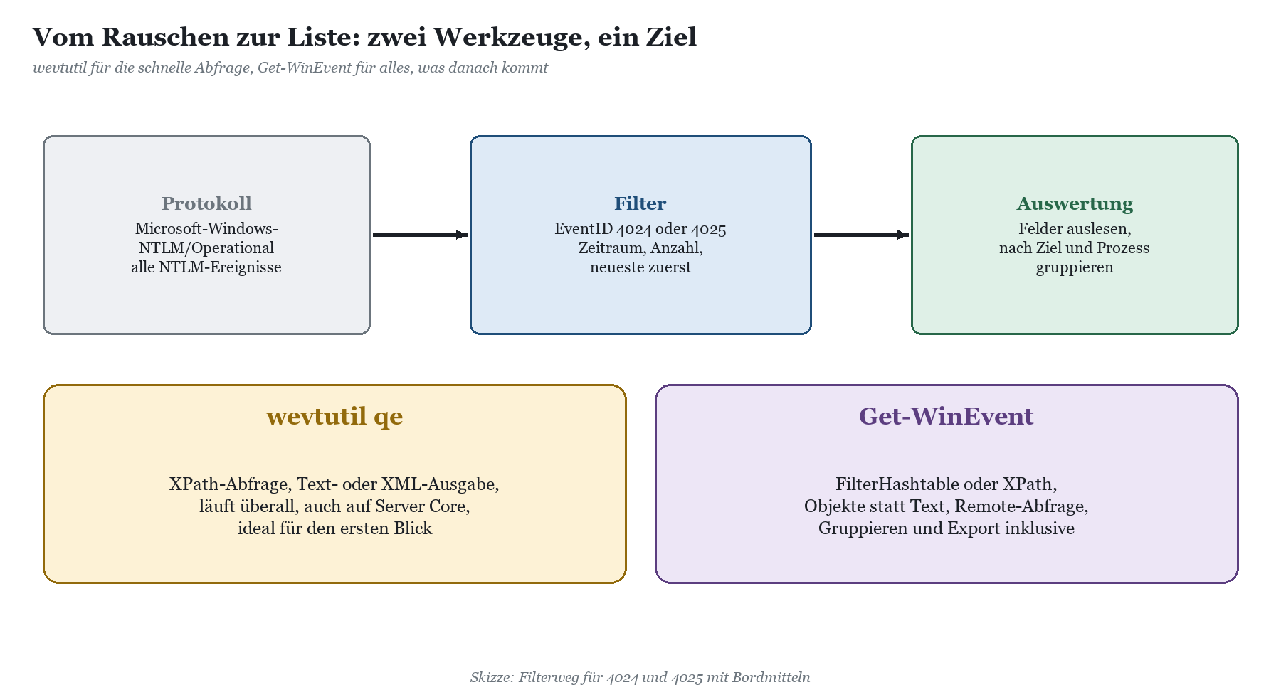 Ablauf von Protokoll über Filter (EventID 4024 oder 4025) zur Auswertung, mit den Werkzeugen wevtutil qe und Get-WinEvent.