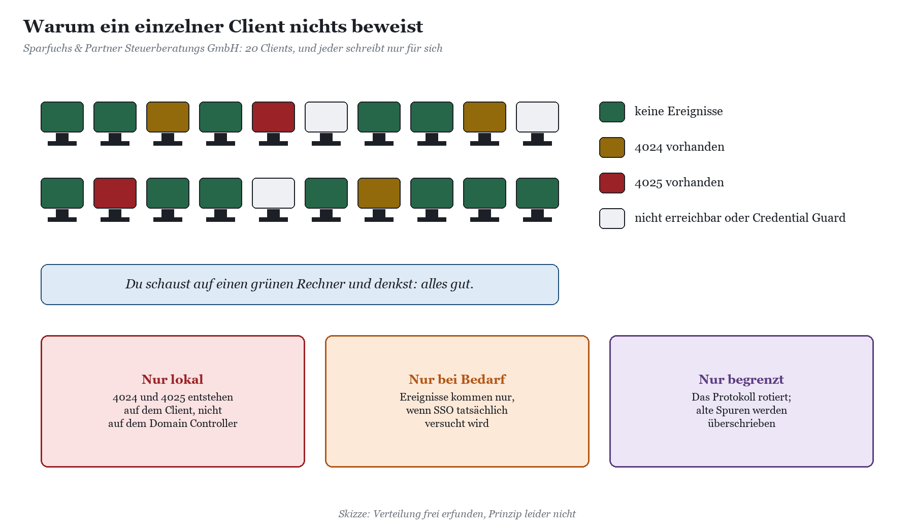 20 Client-Monitore in zwei Reihen, farblich markiert nach 4024, 4025, keinen Ereignissen oder nicht erreichbar; Legende recht
