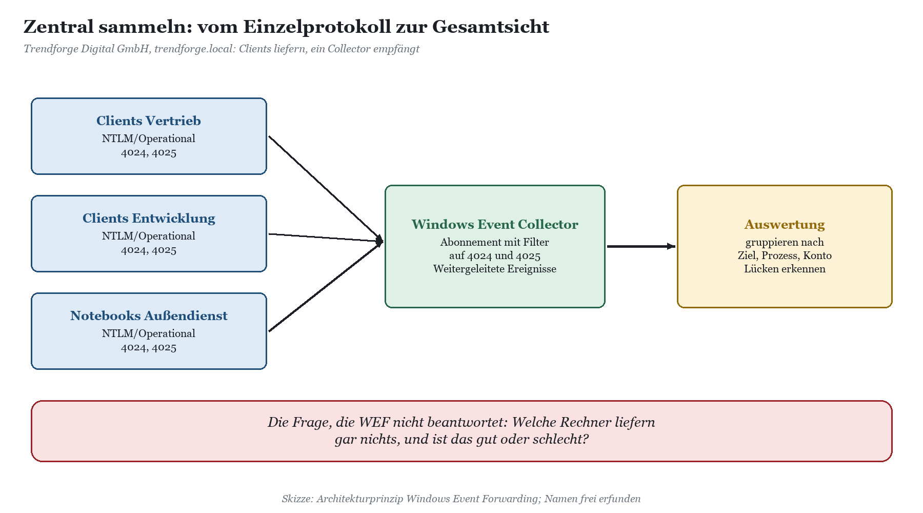 Drei Client-Gruppen senden 4024- und 4025-Ereignisse an einen Windows Event Collector, dessen Ergebnisse anschließend ausgewe