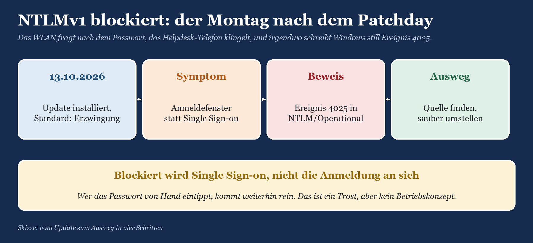 Vierstufige Skizze vom Update am 13.10.2026 über Symptom und Beweis (Ereignis 4025) zum Ausweg; Single Sign-on ist blockiert.