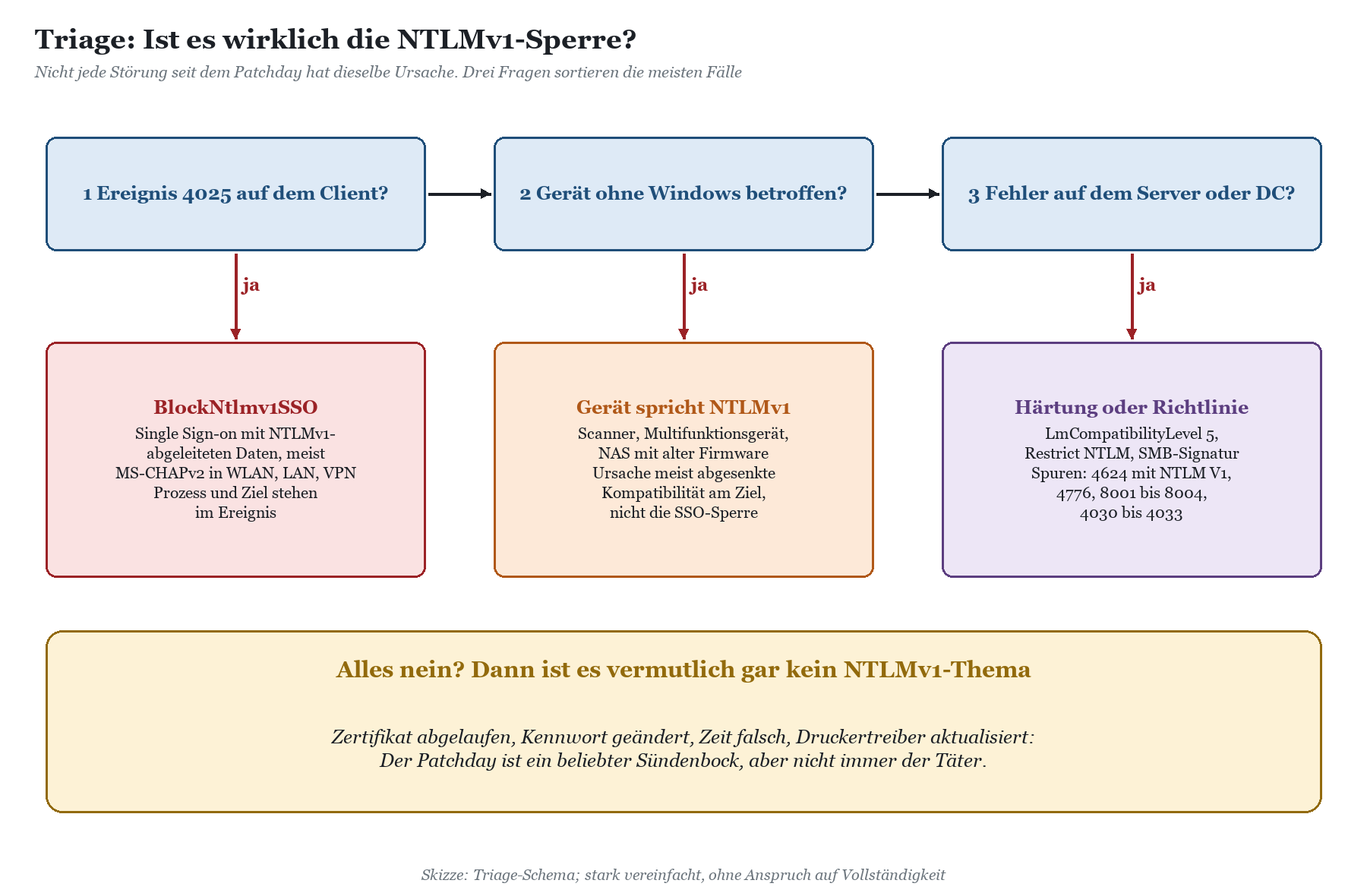 Triage-Schema mit drei Fragen: Ereignis 4025 auf dem Client, Gerät ohne Windows, Fehler auf Server oder DC, mit jeweiliger Ur
