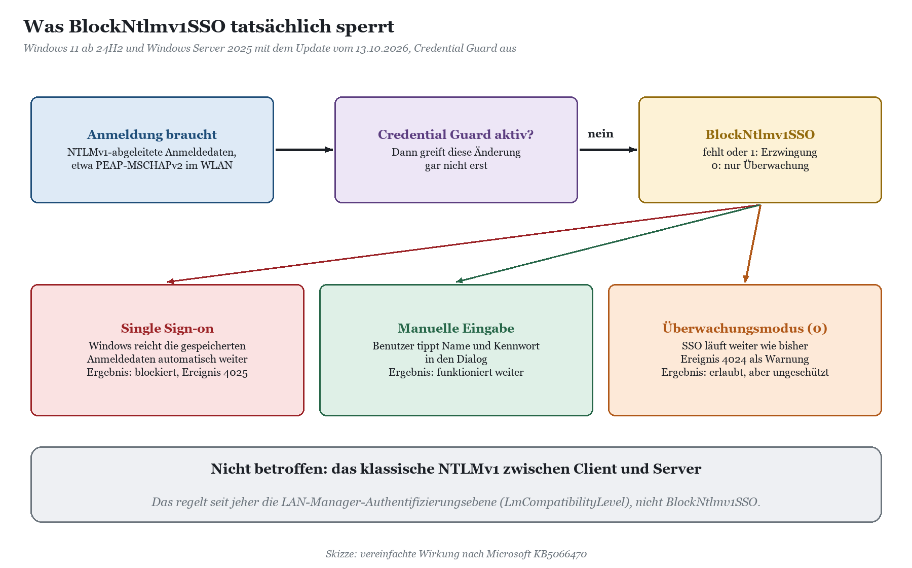 Ablauf: Credential Guard, BlockNtlmv1SSO und die drei Wirkungen Single Sign-on (blockiert), manuelle Eingabe und Überwachungs