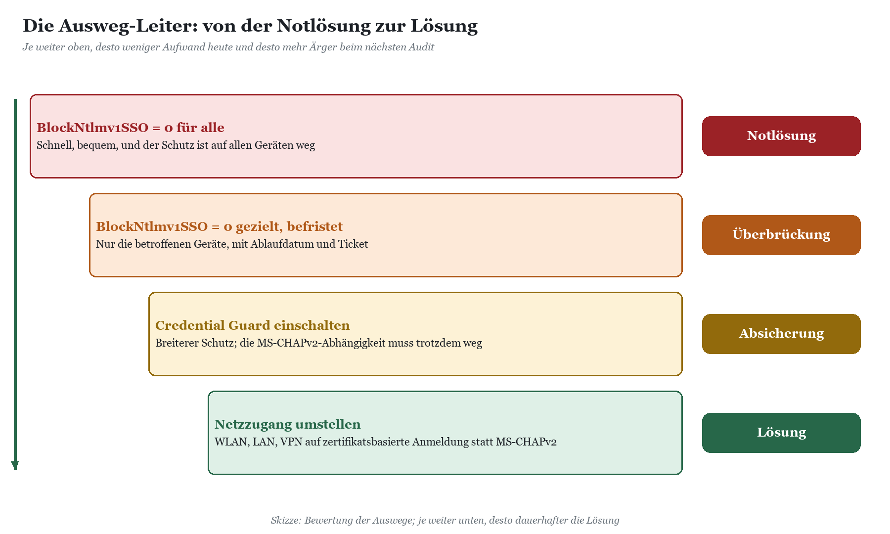 Leiter der Ausweg-Optionen von oben nach unten: BlockNtlmv1SSO = 0 für alle, gezielt befristet, Credential Guard, Netzzugang