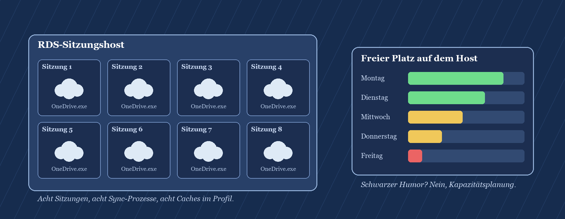 RDS-Sitzungshost mit acht Sitzungen, in jeder läuft ein eigener OneDrive.exe-Prozess; rechts Balkendiagramm zum freien Platz