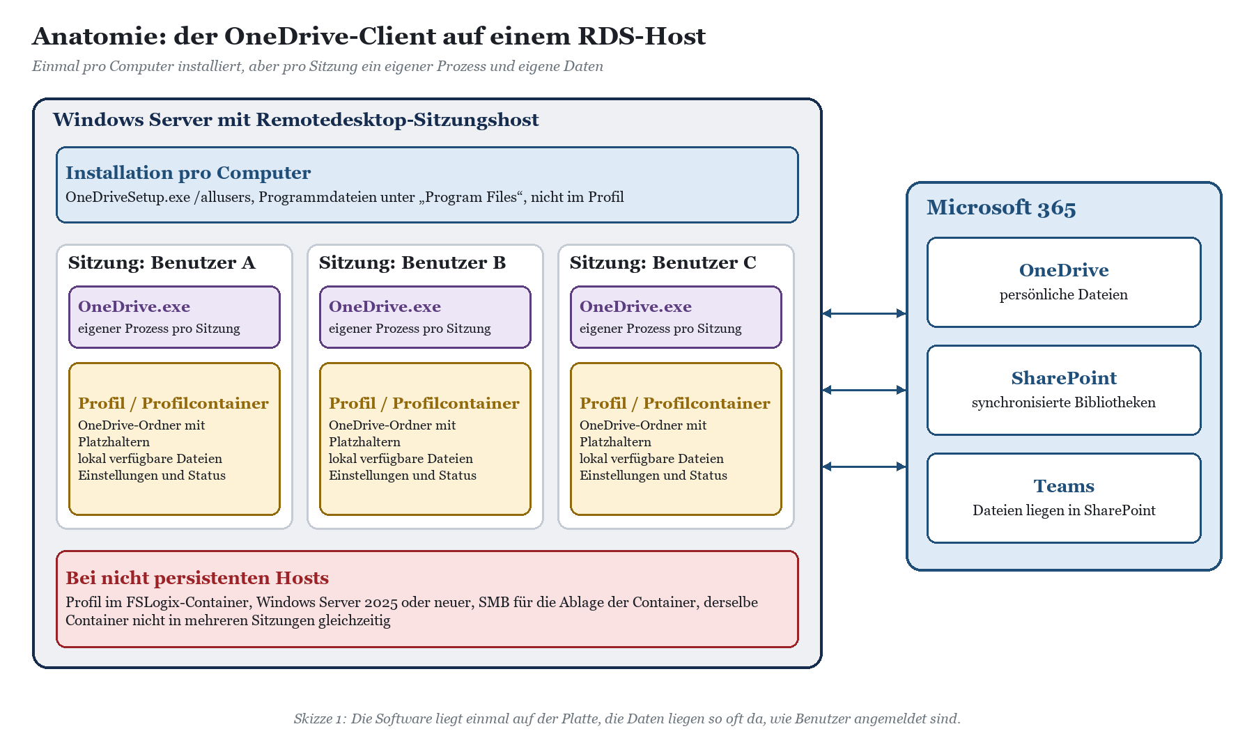 Anatomie des OneDrive-Clients auf einem RDS-Host: eine Installation, pro Sitzung eigener Prozess und Profil, Verbindung zu On