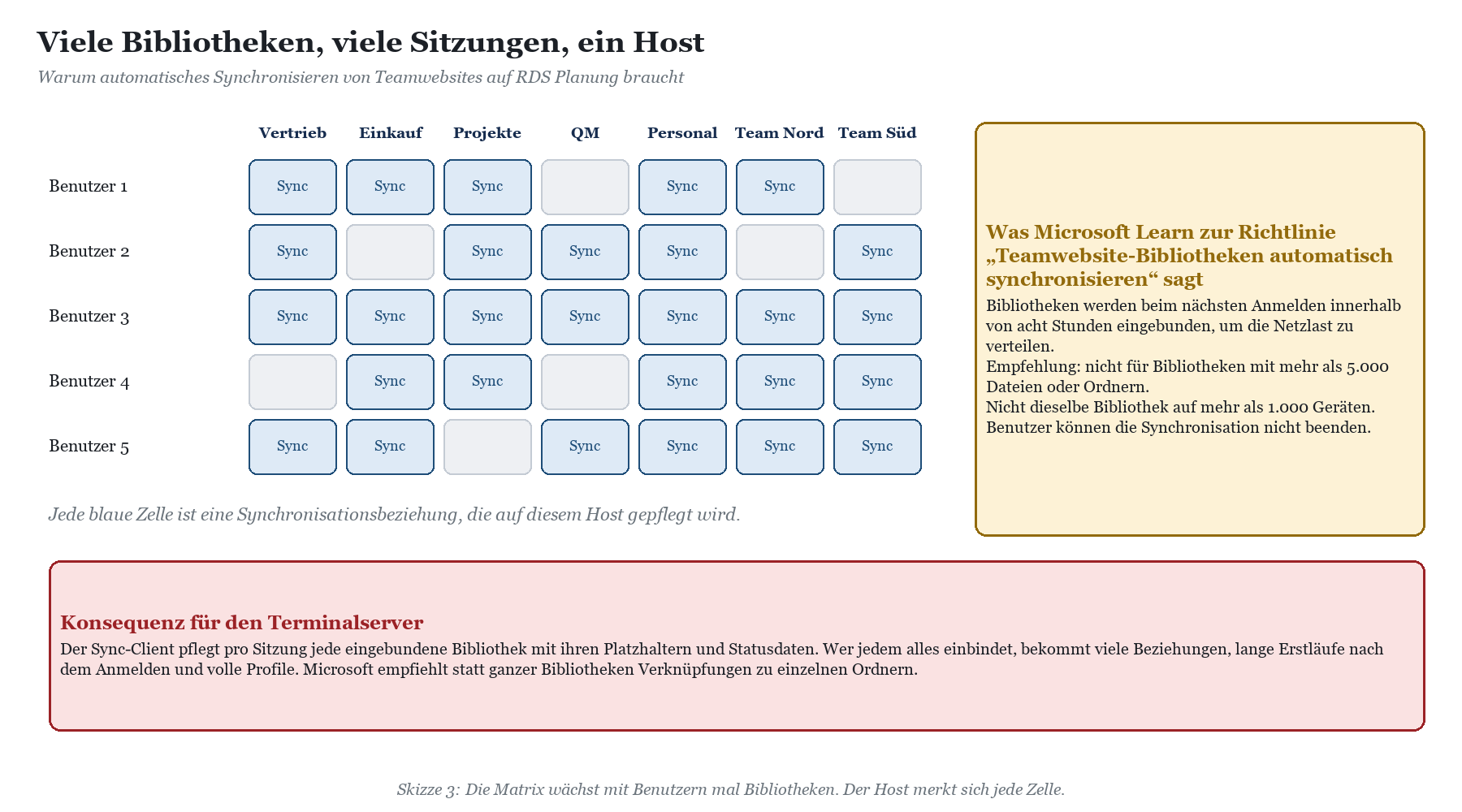Matrix mit fünf Benutzern und sieben Teambibliotheken, jede blaue Zelle markiert eine Synchronisationsbeziehung auf dem Host.