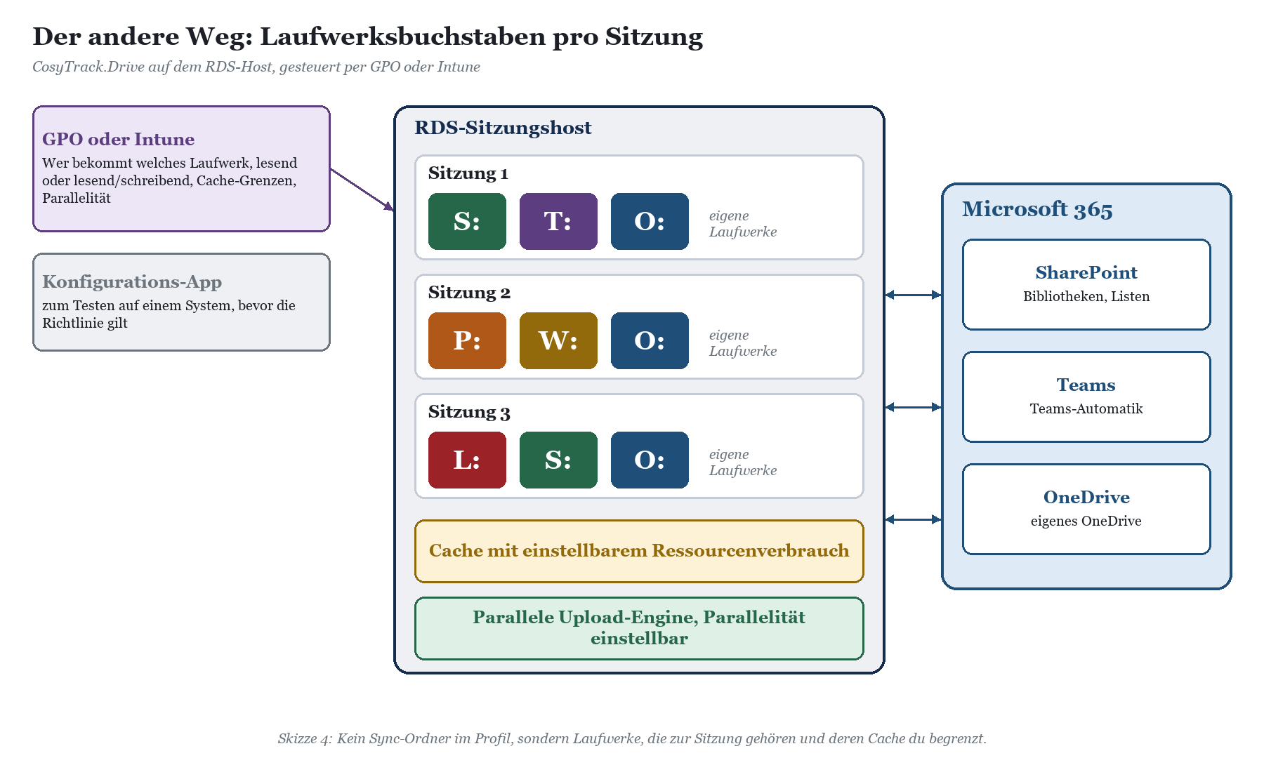 Laufwerksbuchstaben pro Sitzung auf einem RDS-Host, gesteuert per GPO oder Intune, mit Anbindung an SharePoint, Teams und One