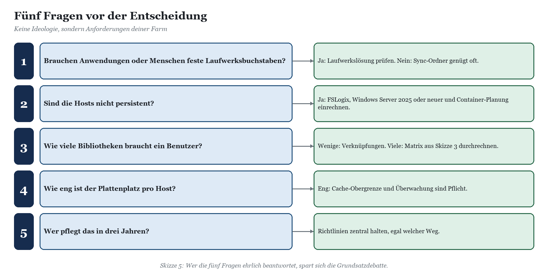 Fünf nummerierte Entscheidungsfragen mit Antworten zu Laufwerksbuchstaben, nicht persistenten Hosts, Bibliotheksanzahl, Platt
