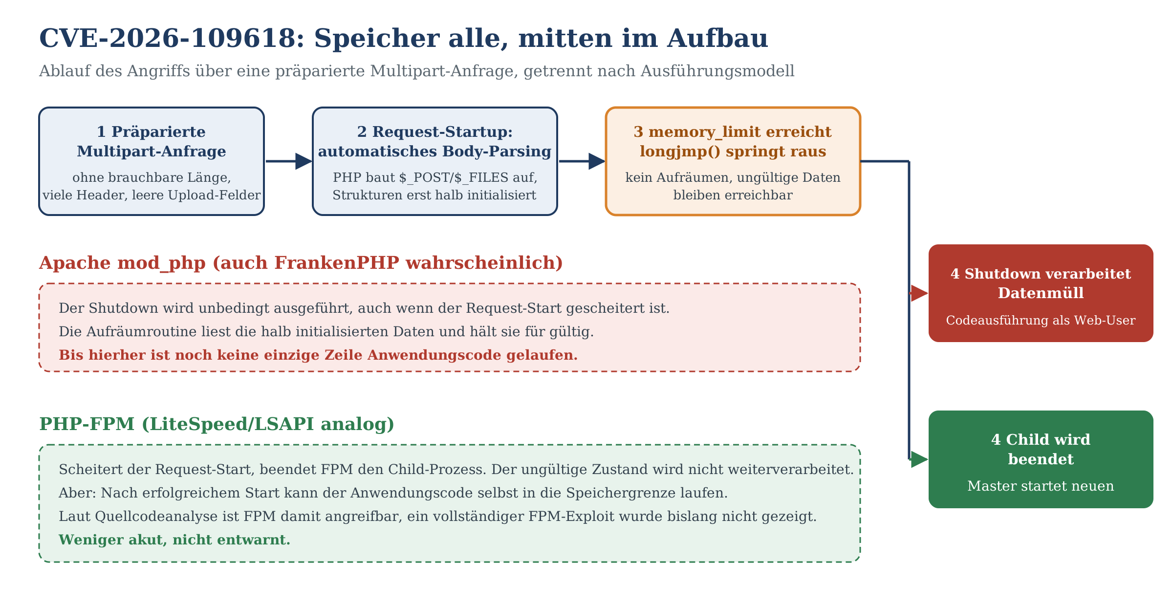 Vierstufiger Ablauf von CVE-2026-109618: präparierte Multipart-Anfrage, Request-Startup, memory_limit-Abbruch, dann Shutdown