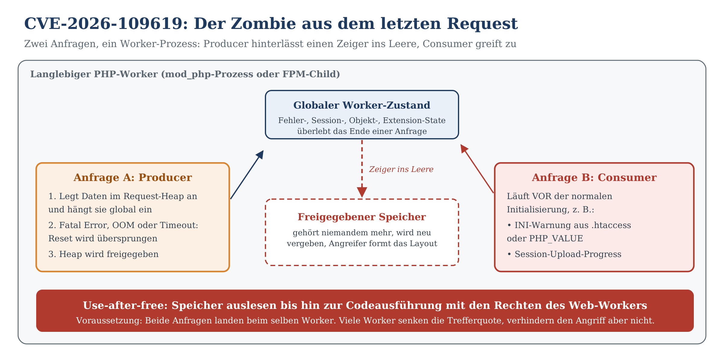 Schema CVE-2026-109619: Producer-Anfrage hinterlässt Zeiger ins Leere im Worker, Consumer-Anfrage greift über freigegebenen S