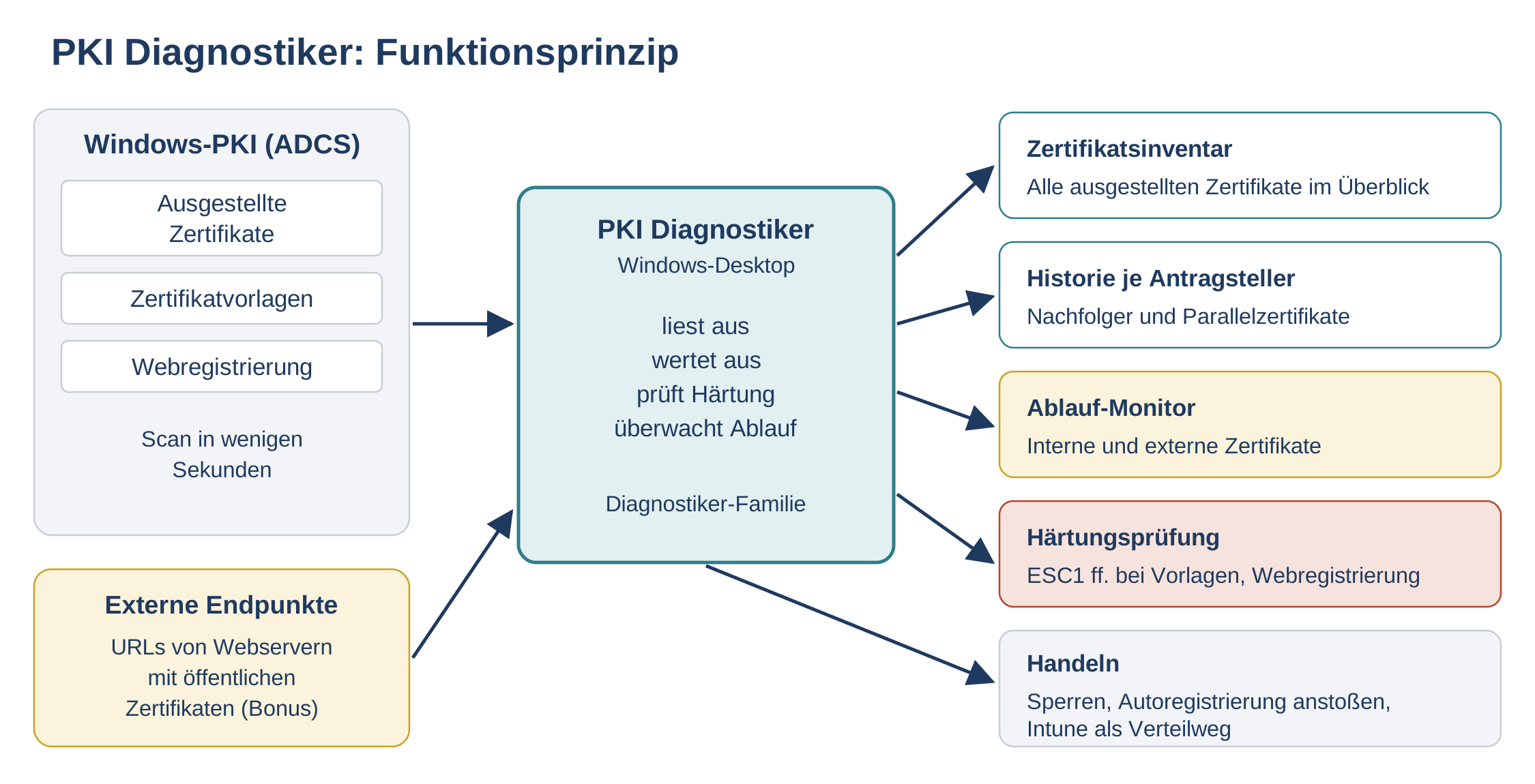 Funktionsprinzip des PKI Diagnostikers: liest Zertifikate aus Windows-PKI (ADCS) und externen Endpunkten, prüft Härtung und ü