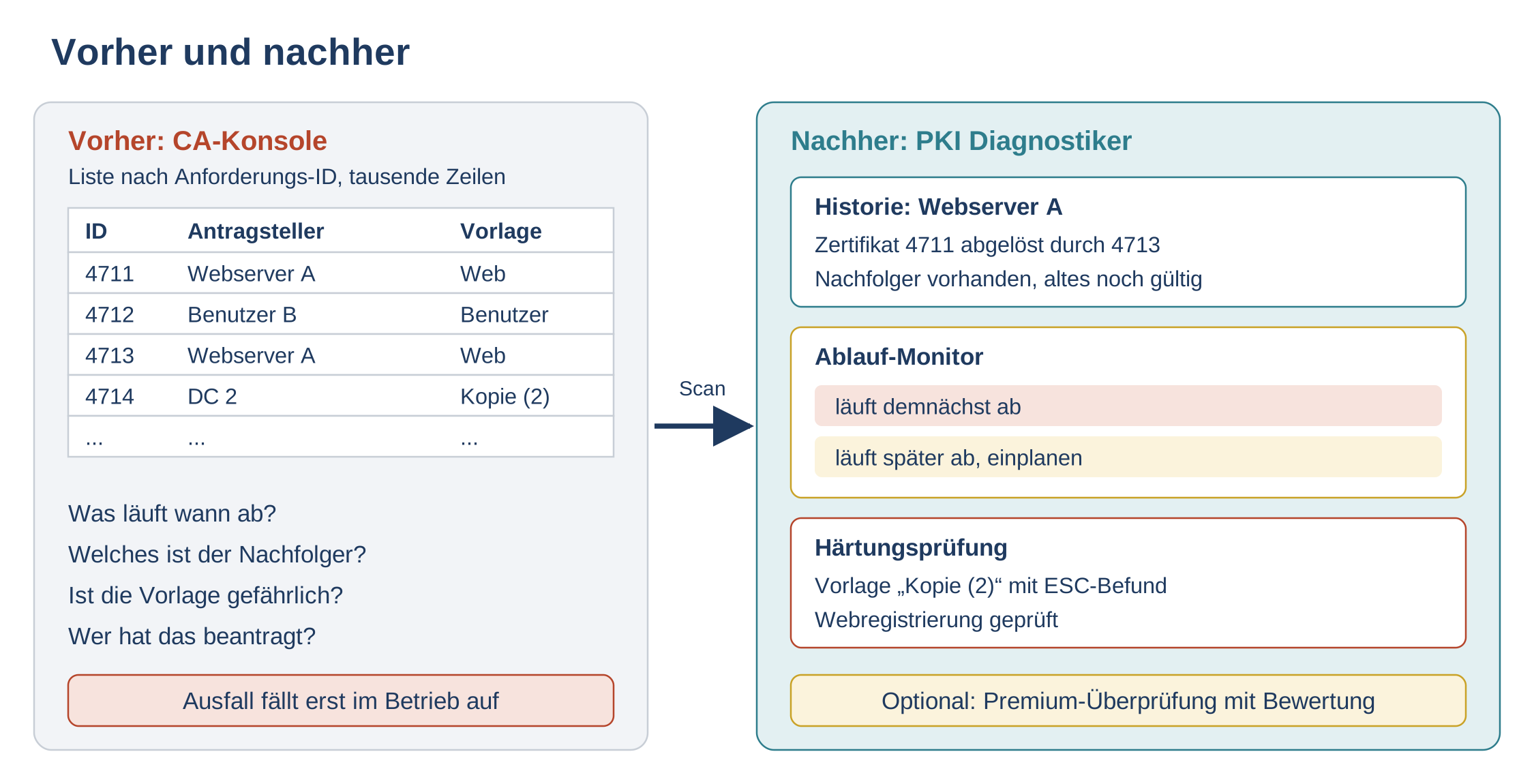 Vergleich: unübersichtliche CA-Konsolenliste mit Anforderungs-IDs links, rechts Historie, Ablauf-Monitor und Härtungsprüfung