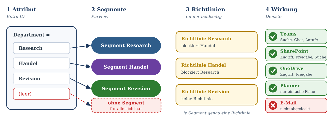 Ablauf: Entra-ID-Attribut Department wird über Segmente Research, Handel, Revision auf Richtlinien und Dienste abgebildet; le