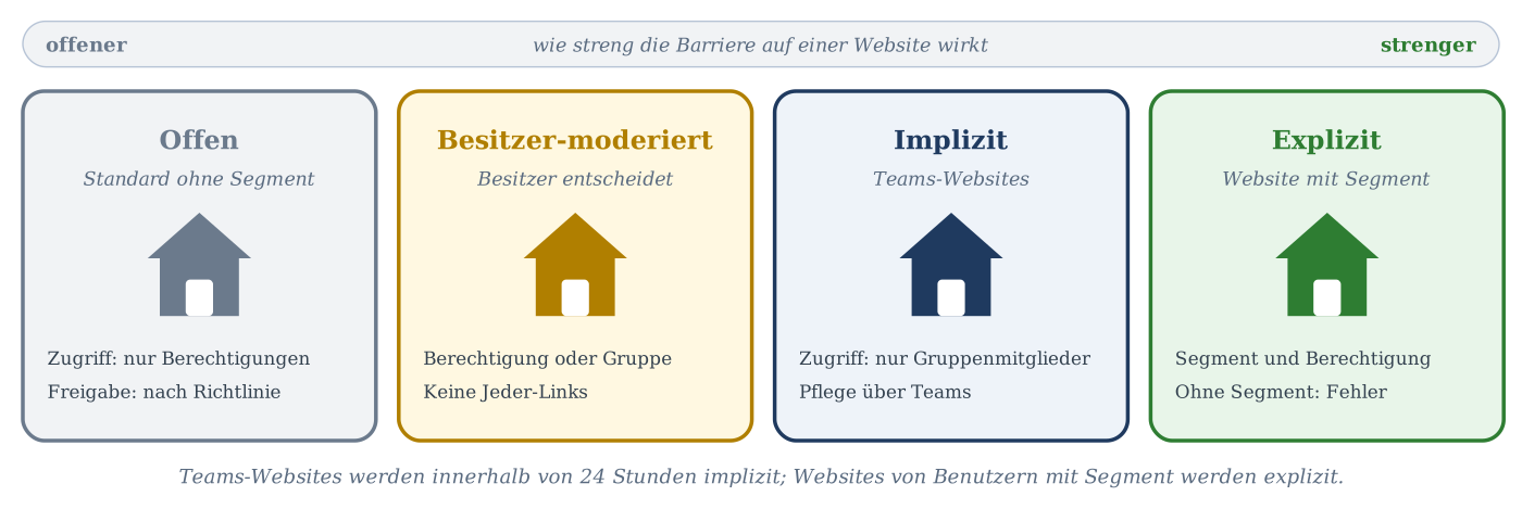 Vier Website-Modi von offen über besitzer-moderiert und implizit bis explizit, mit zunehmend strengerer Barrierewirkung.
