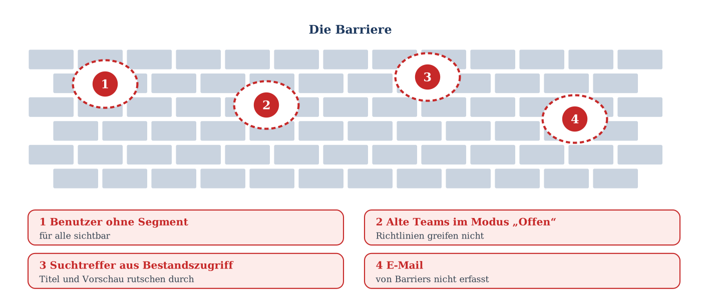 Schema einer Mauer aus Steinen mit vier markierten Lücken: Benutzer ohne Segment, alte Teams im Modus Offen, Suchtreffer, E-M