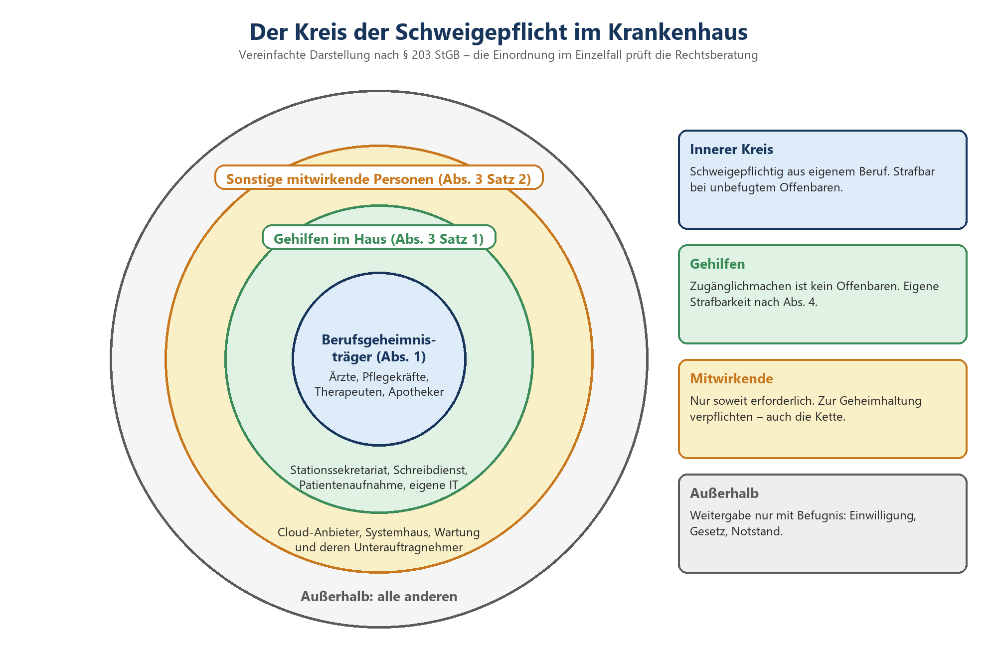 Kreisdiagramm der Schweigepflicht im Krankenhaus: Berufsgeheimnisträger im Kern, dann Gehilfen, Mitwirkende und Außenstehende
