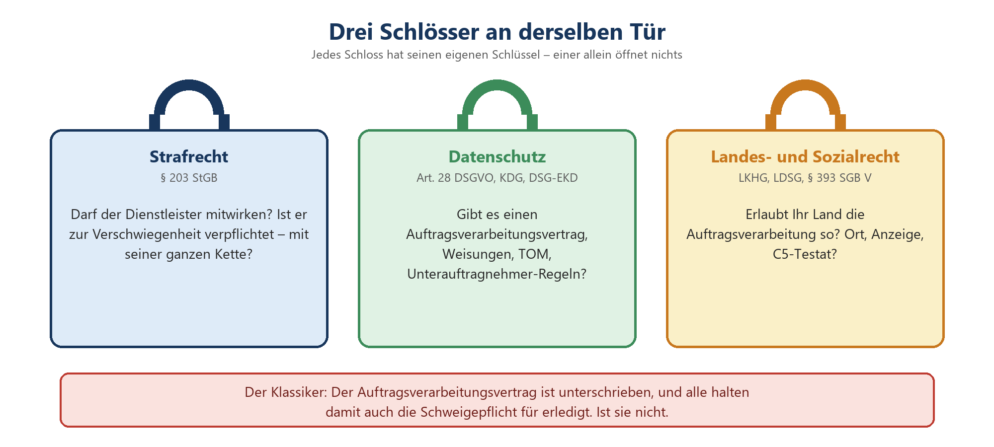 Drei Schlösser mit Schlüsseln: Strafrecht, Datenschutz und Landes- sowie Sozialrecht, darunter der Hinweis, dass ein Vertrag