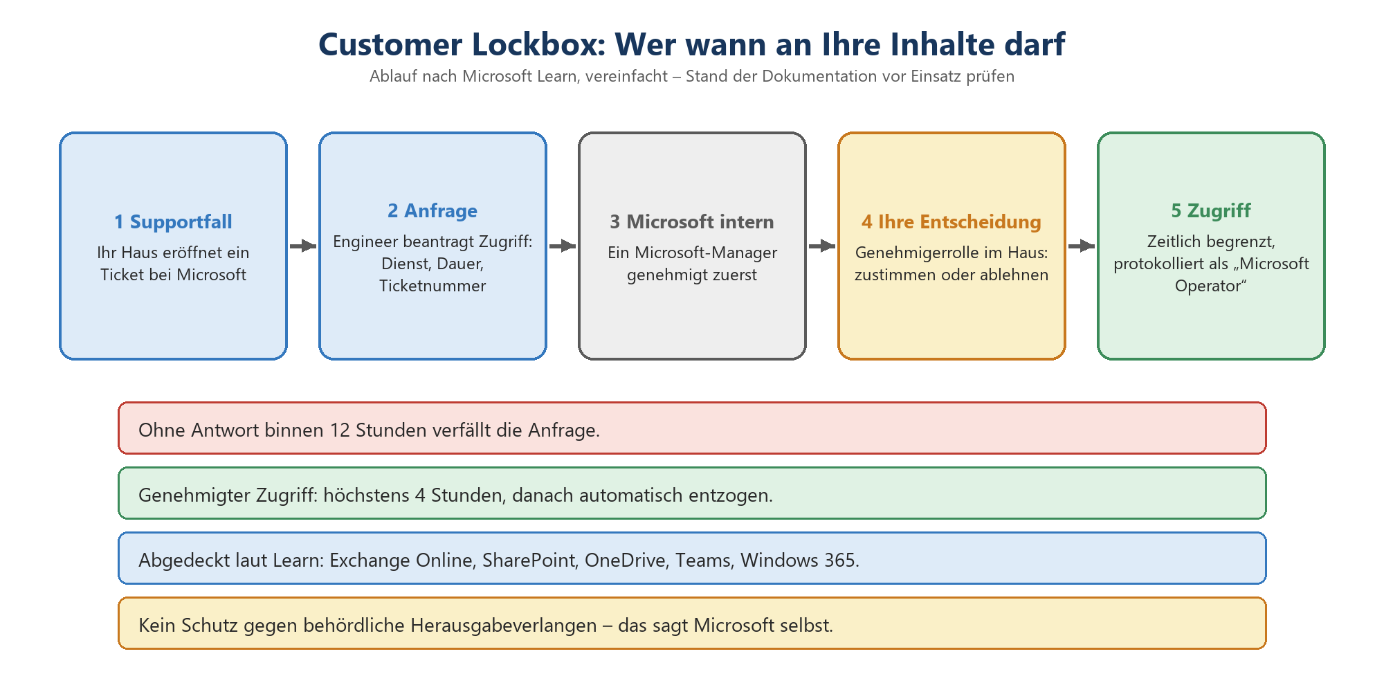 Fünfstufiger Ablauf der Customer Lockbox: Supportfall, Anfrage, interne Microsoft-Genehmigung, Entscheidung des Hauses und ze