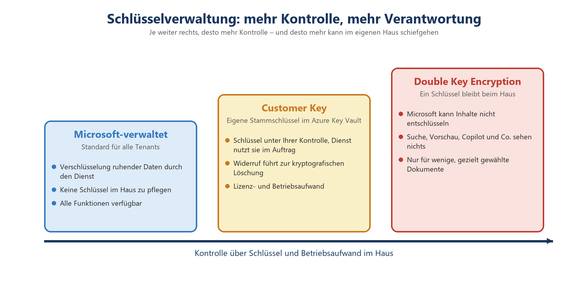 Drei Stufen der Schlüsselverwaltung: Microsoft-verwaltet, Customer Key und Double Key Encryption, mit zunehmender Kontrolle i