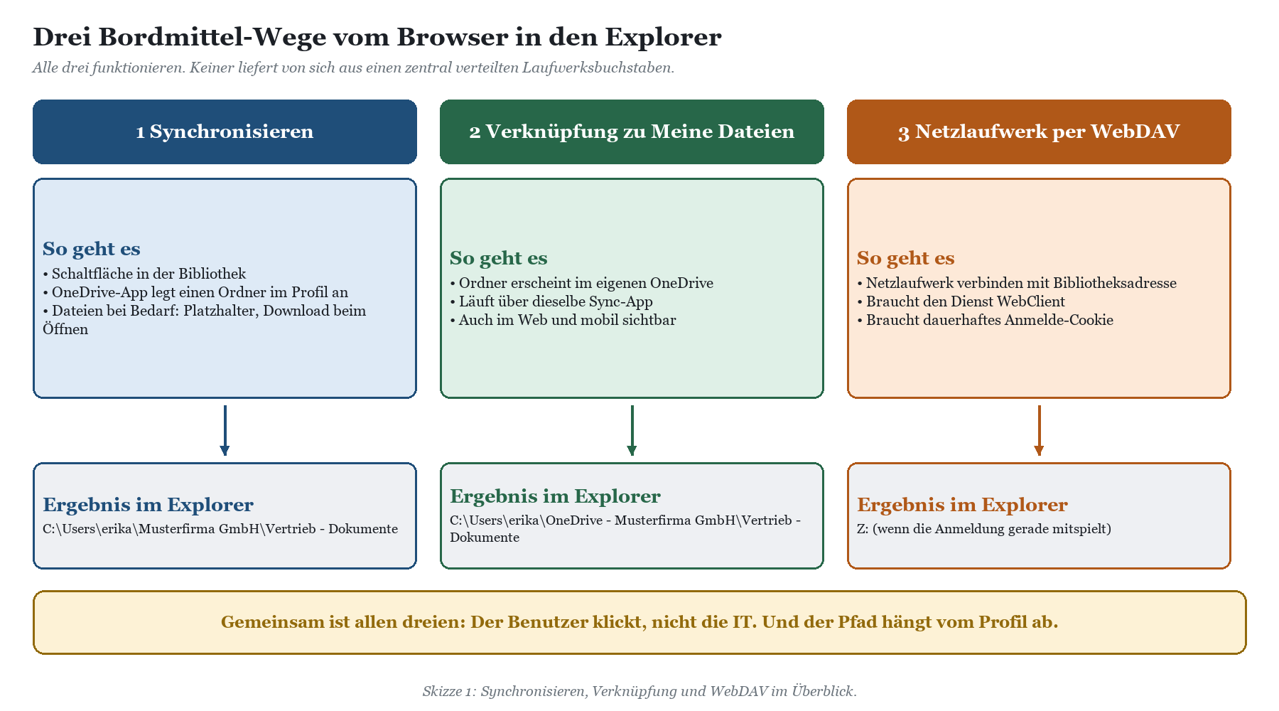 Drei Bordmittel-Wege vom Browser in den Explorer: Synchronisieren, Verknüpfung zu Meine Dateien und Netzlaufwerk per WebDAV,