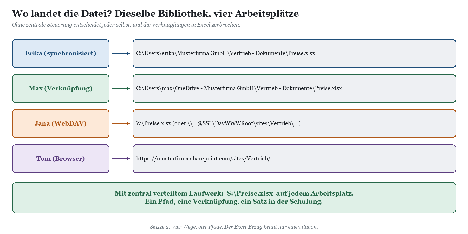 Vier Arbeitsplätze mit unterschiedlichen Pfaden zur selben Datei Preise.xlsx: lokale Sync-Pfade, OneDrive-Verknüpfung, Z:-Lau