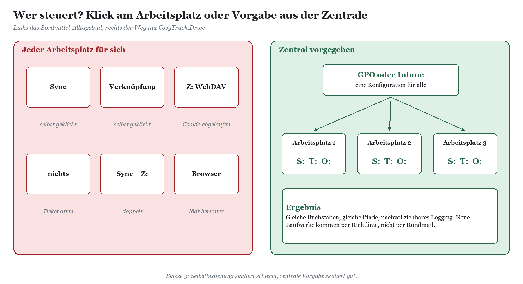 Gegenüberstellung: links Laufwerksverbindungen, die jeder Arbeitsplatz selbst einrichtet, rechts eine zentrale GPO- oder Intu