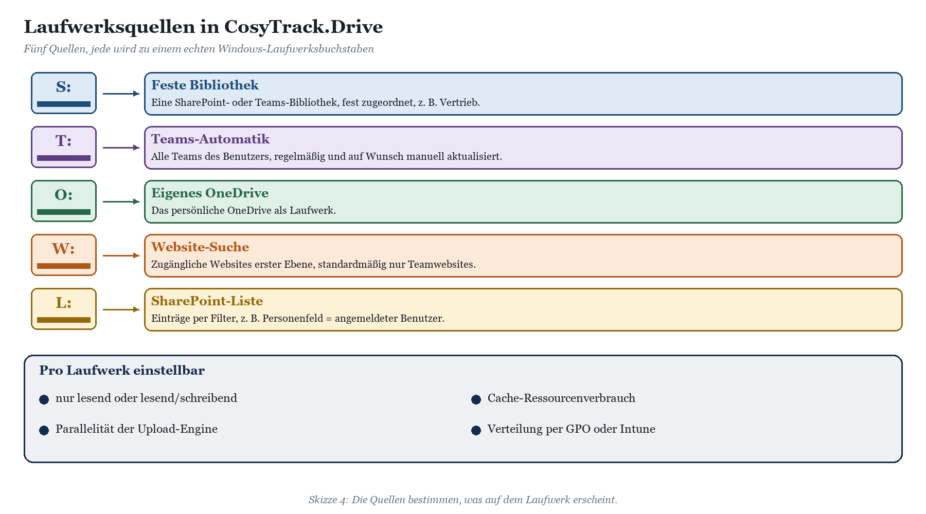Fünf Laufwerksquellen in CosyTrack.Drive: Feste Bibliothek (S:), Teams-Automatik (T:), Eigenes OneDrive (O:), Website-Suche (