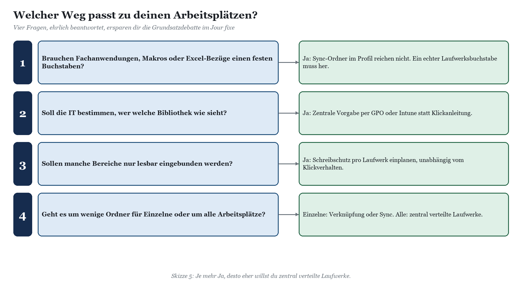 Entscheidungshilfe mit vier Ja-Nein-Fragen zur Wahl des Laufwerkswegs, etwa zu festem Buchstaben, zentraler Vorgabe, Schreibs
