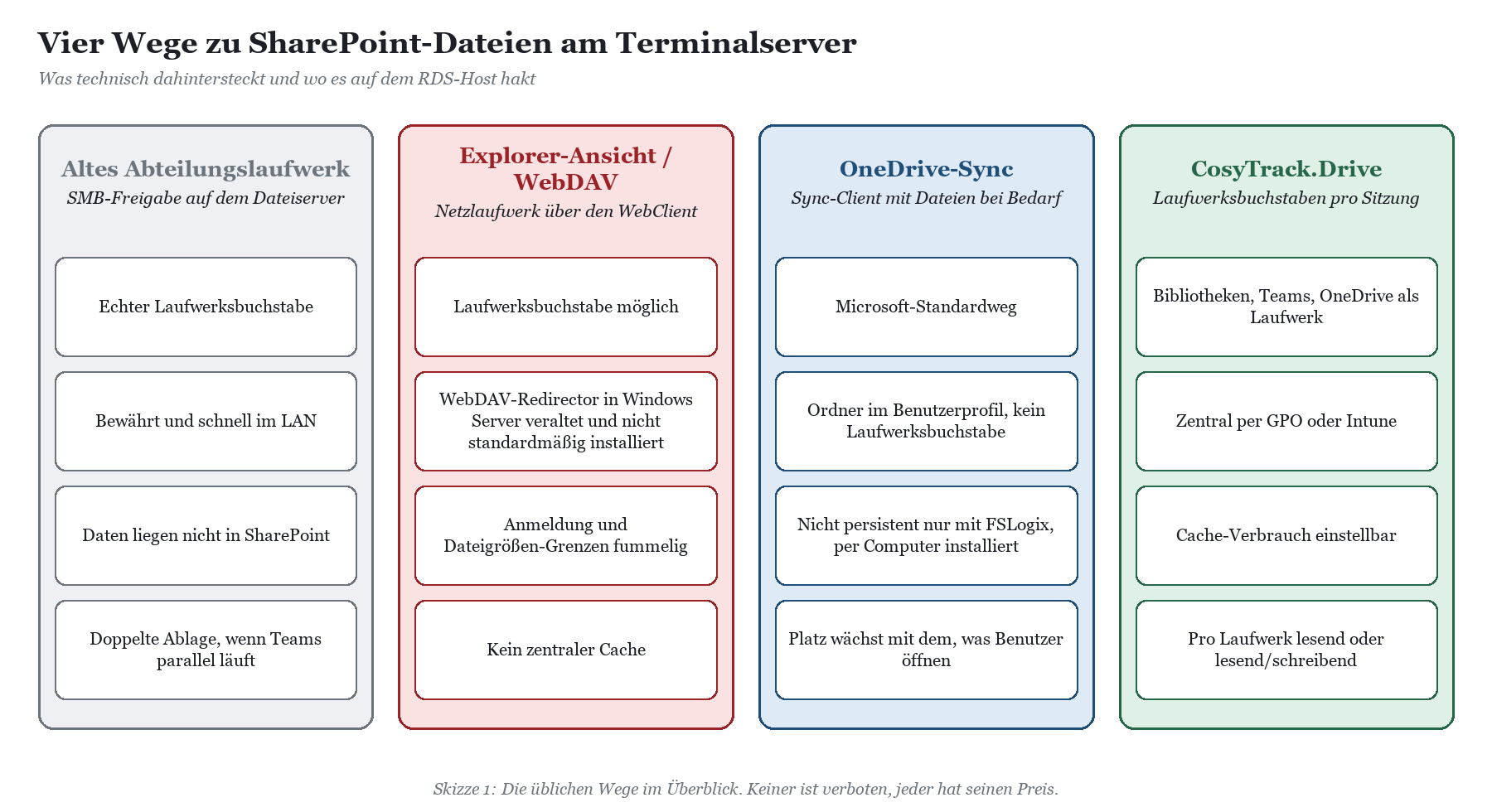 Vergleich von vier Wegen zu SharePoint-Dateien am Terminalserver: Abteilungslaufwerk, Explorer/WebDAV, OneDrive-Sync und Cosy