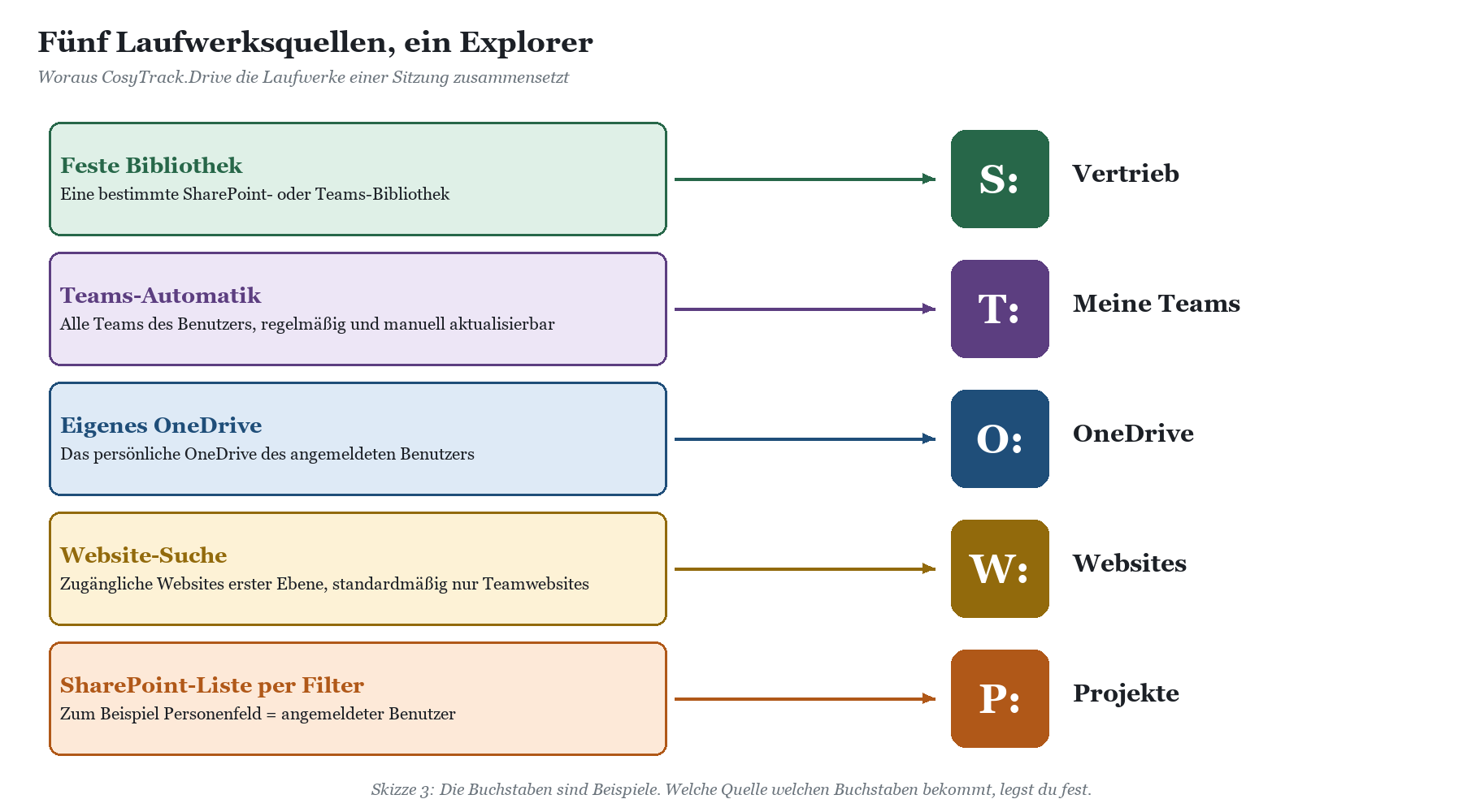 Fünf Laufwerksquellen (feste Bibliothek, Teams-Automatik, eigenes OneDrive, Website-Suche, SharePoint-Liste) und ihre Zuordnu