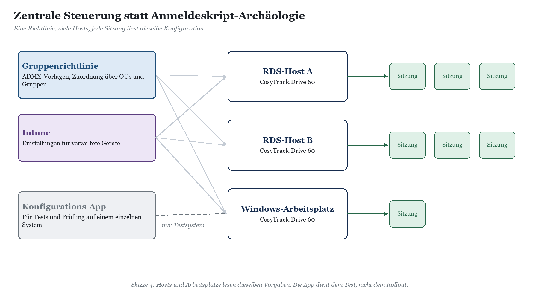 Gruppenrichtlinie, Intune und Konfigurations-App steuern RDS-Hosts und Windows-Arbeitsplätze mit CosyTrack.Drive 60 und deren