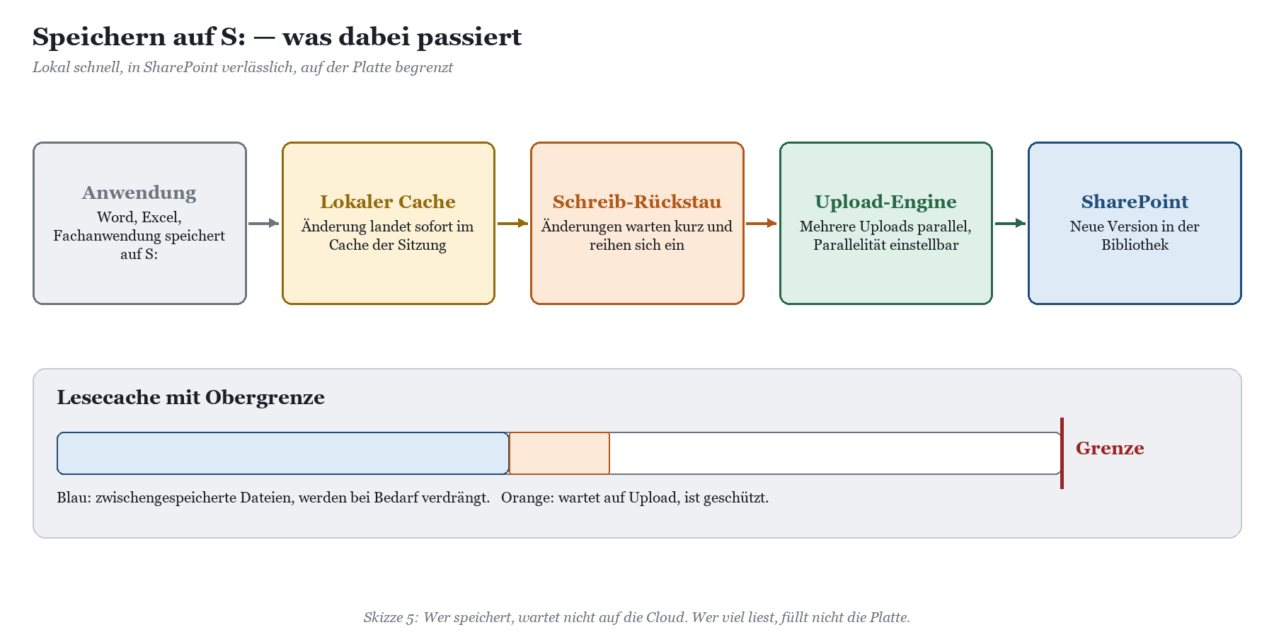 Ablauf beim Speichern auf Laufwerk S:: Anwendung, lokaler Cache, Schreib-Rückstau, Upload-Engine und SharePoint, dazu ein Les