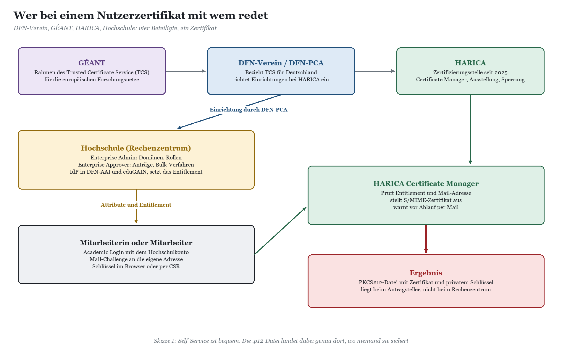 Prozessflussdiagramm: Zertifikatsausstellung von GÉANT über DFN-Verein/PCA zu HARICA und Hochschule.