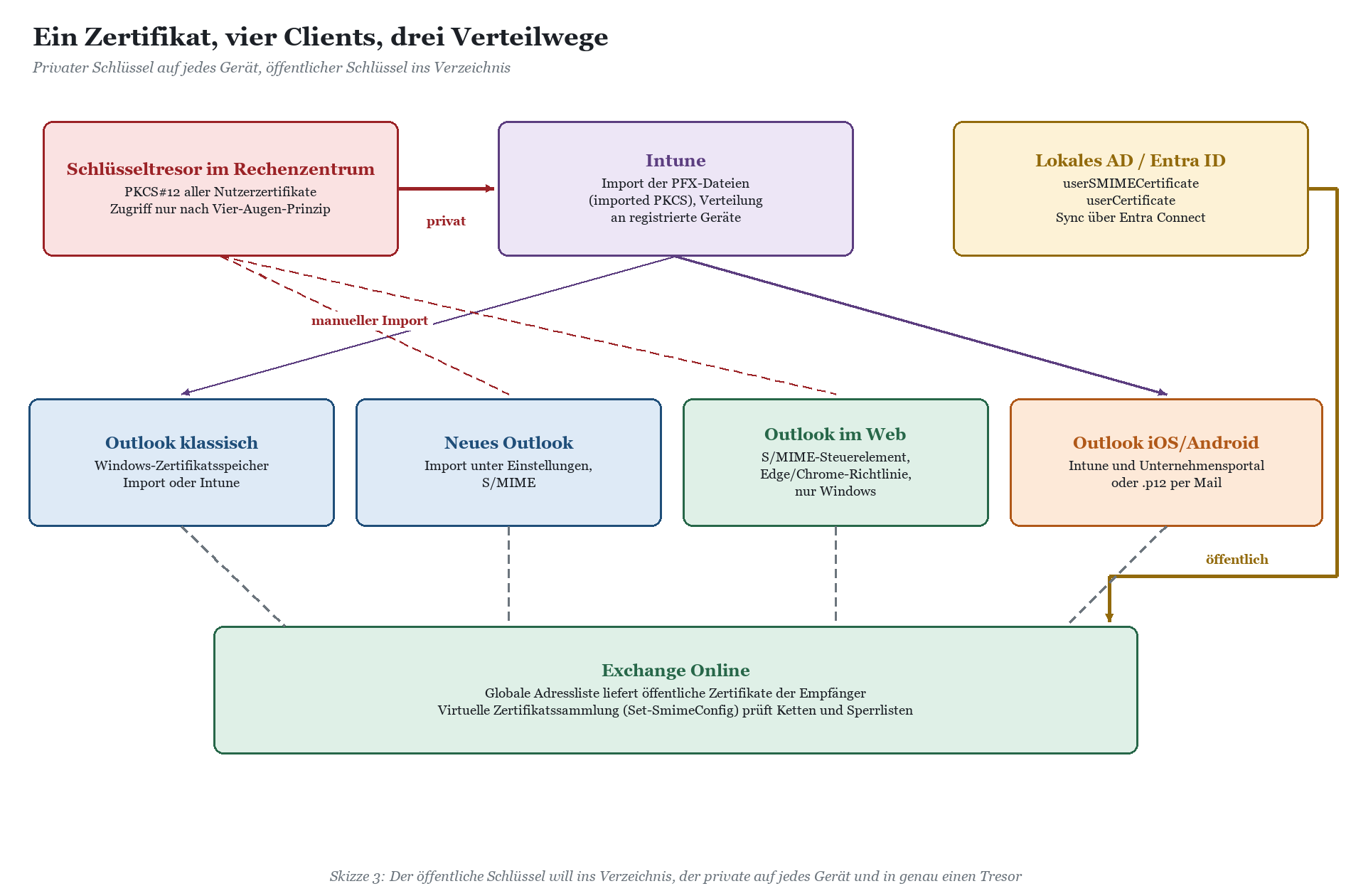 Verteilungsdiagramm: Ein Zertifikat zu vier Clients (Outlook, Intune, lokales AD, Outlook mobile) über drei Wege.