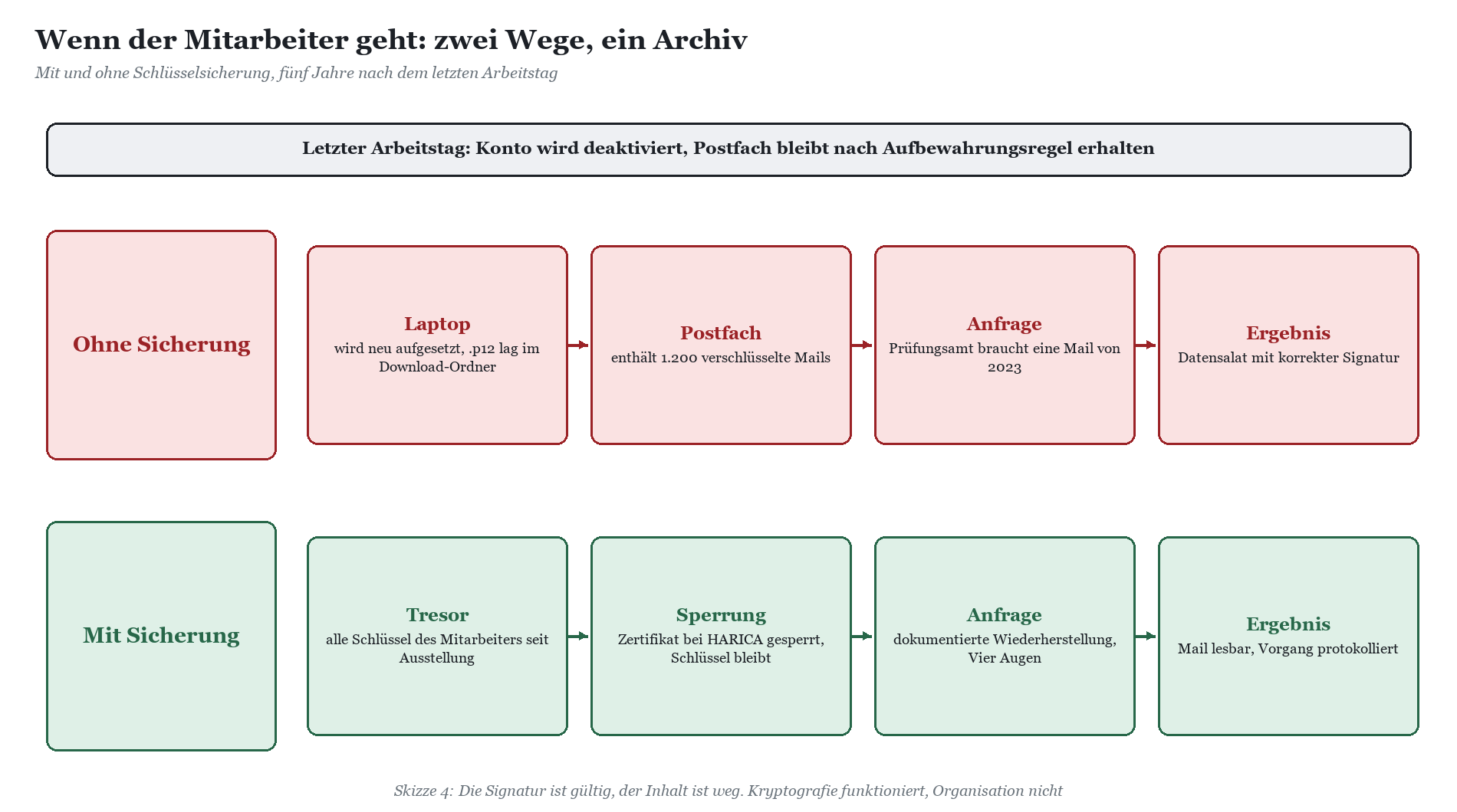 Zwei Szenarien beim Ausscheiden: Ohne Sicherung (5 Schritte), mit Sicherung im Tresor (5 Schritte).