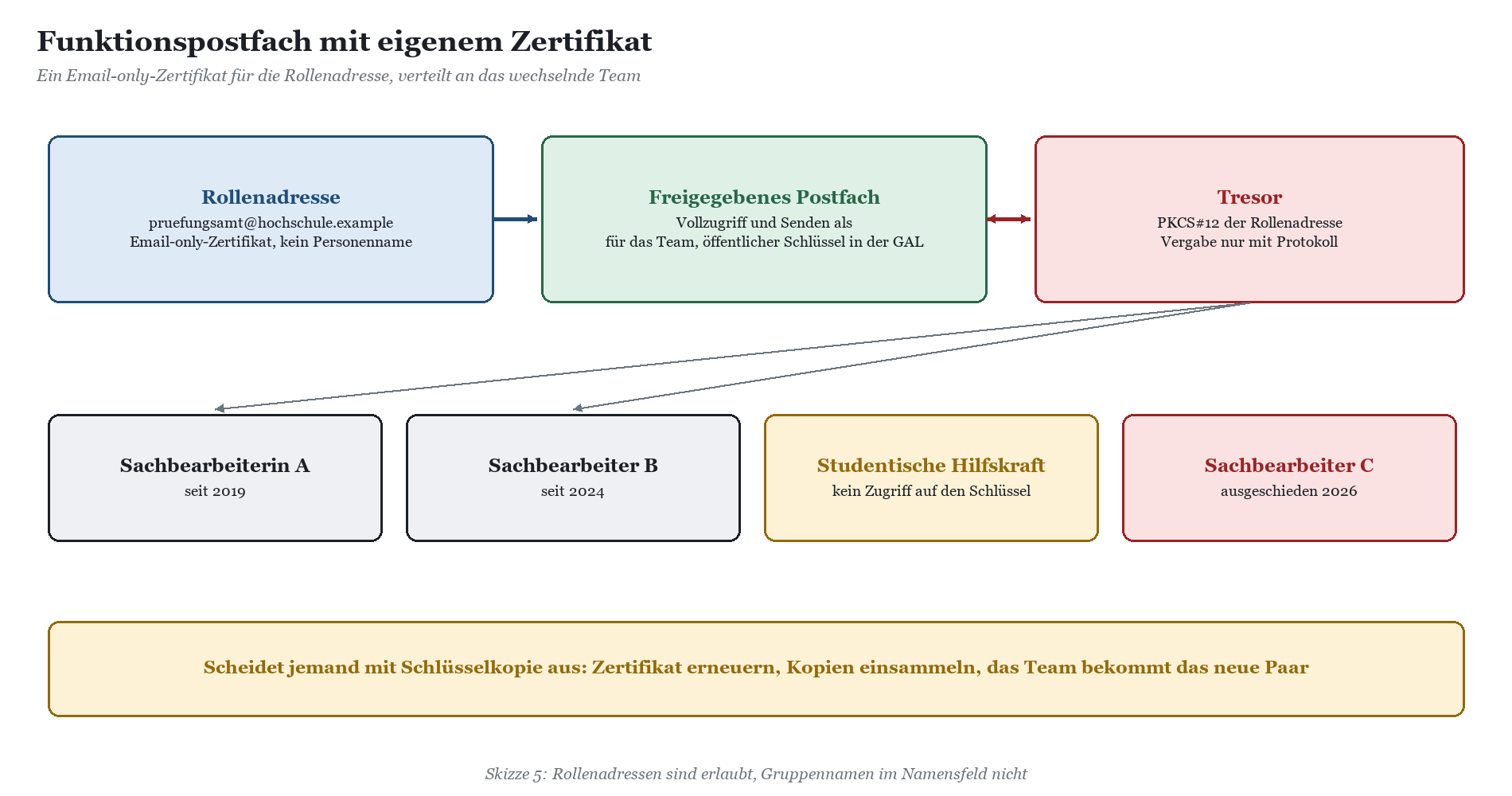 Funktionspostfach-Zertifikat: Workflow von Rollenadresse zu Freigabeverteiler, Tresor und vier Sachbearbeiter.