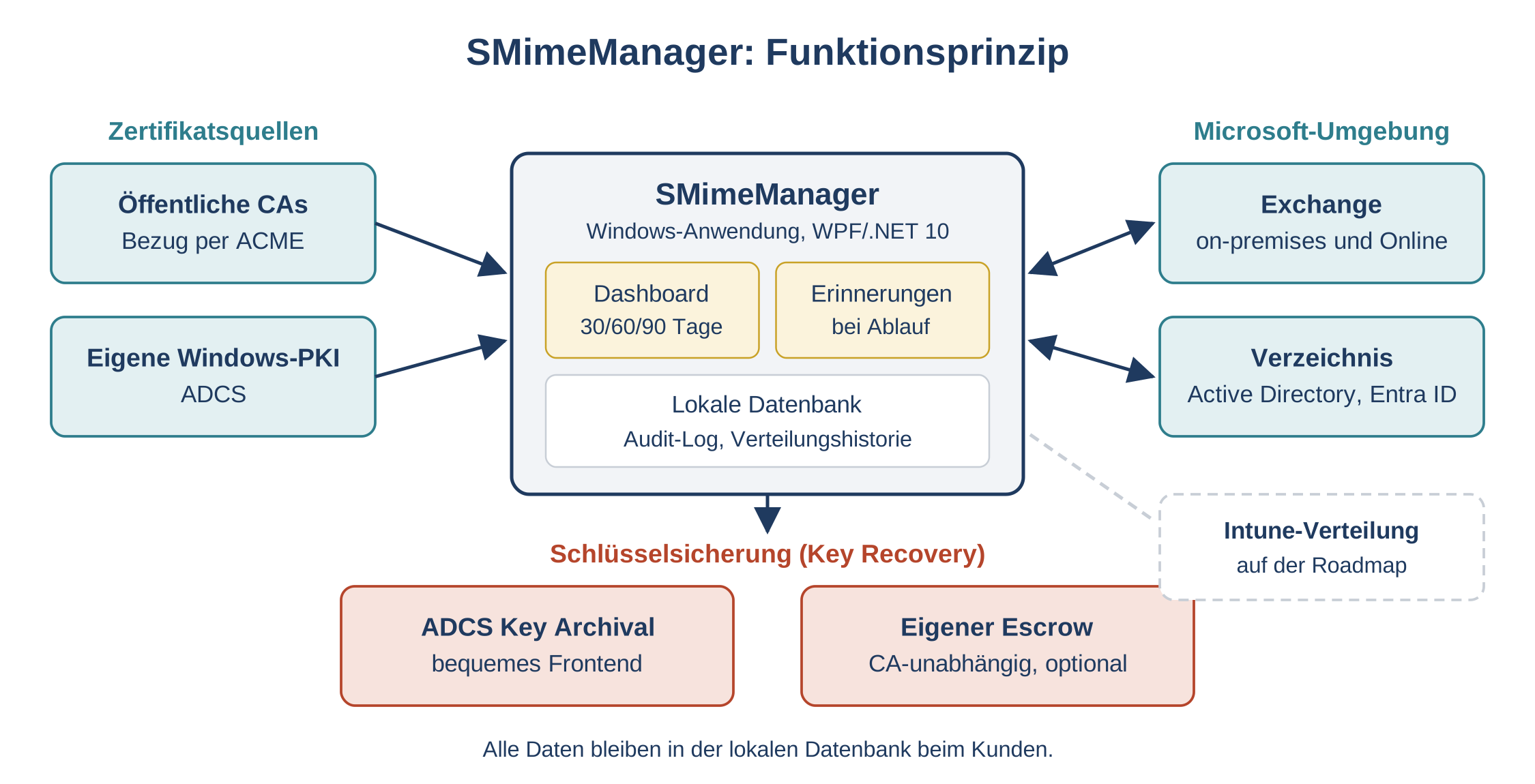 Funktionsschema SMimeManager: Zertifikatsquellen (öffentliche CAs, ADCS) verbunden mit Microsoft-Umgebung (Exchange, Verzeich