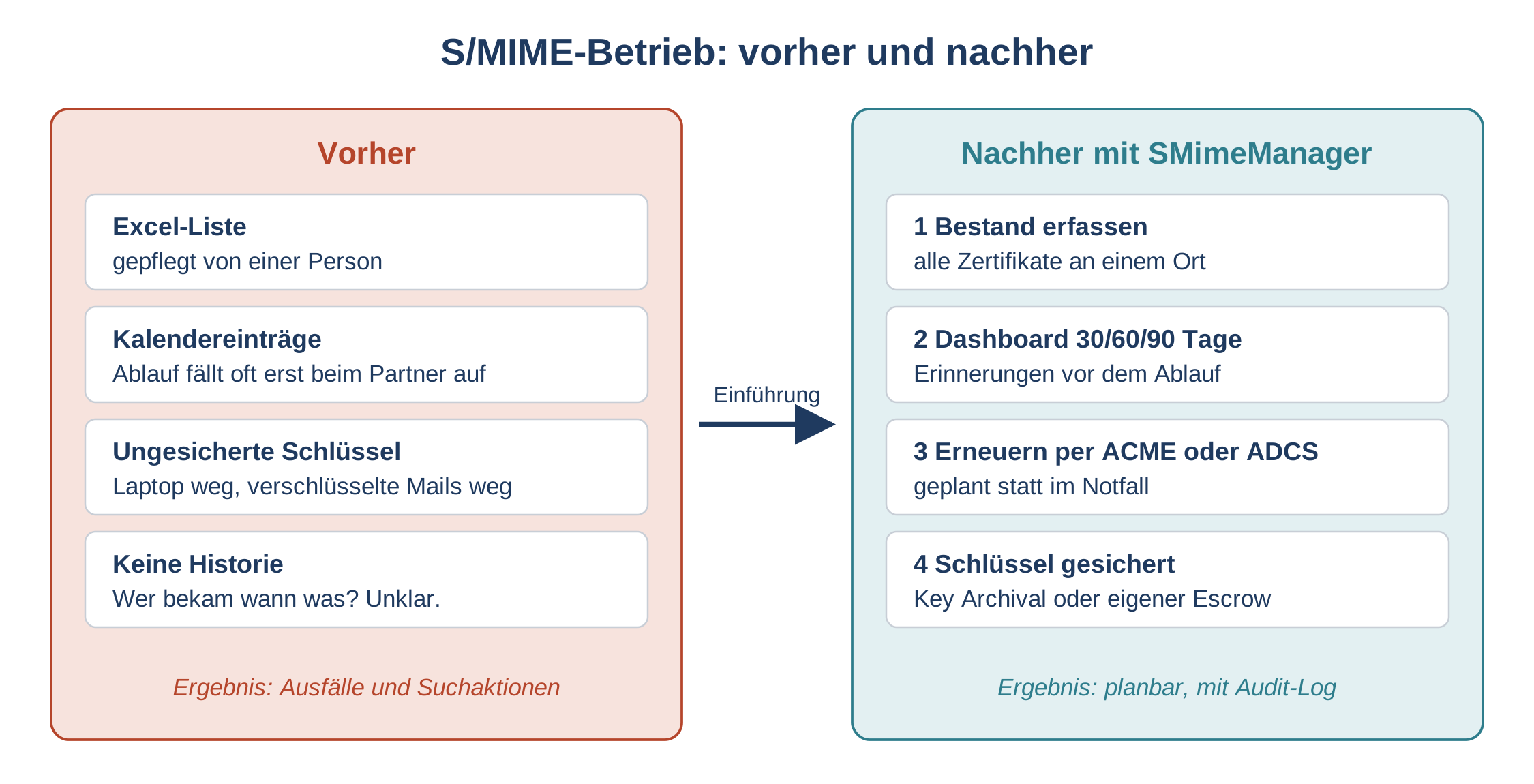 Vergleich S/MIME-Betrieb vorher und nachher: Excel-Liste, Kalendereinträge und ungesicherte Schlüssel vs. Bestand, Dashboard,