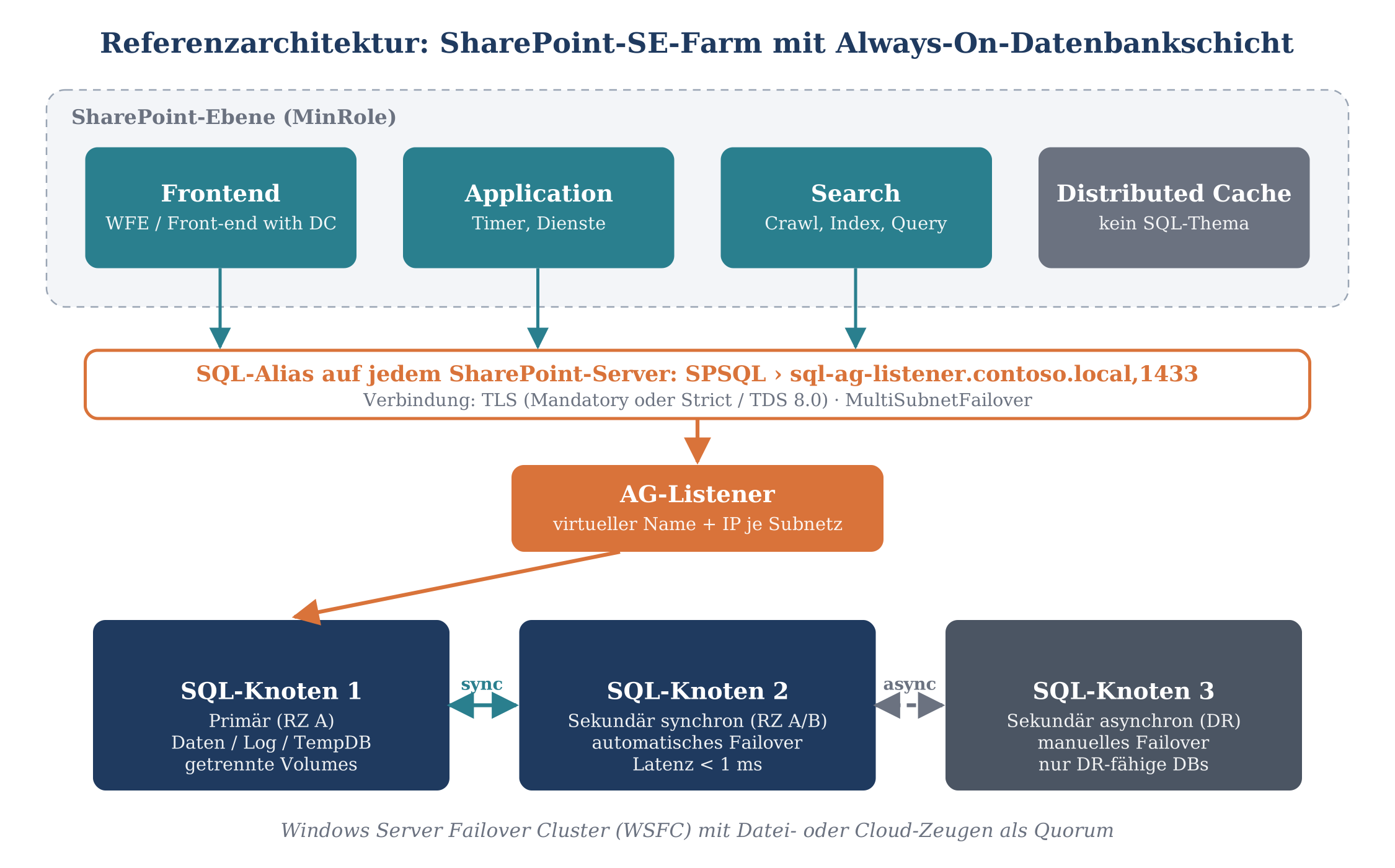 Referenzarchitektur SharePoint-SE-Farm mit Always-On-Datenbankschicht über AG-Listener auf drei SQL-Knoten