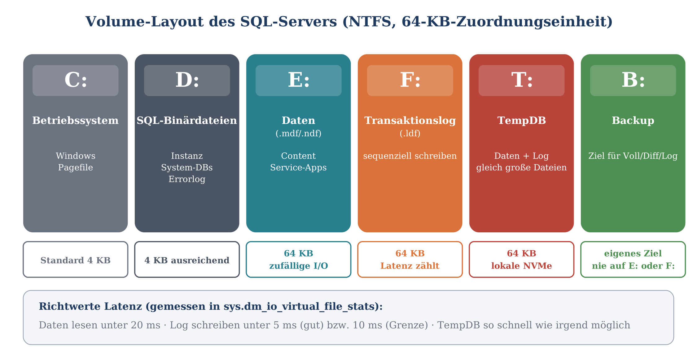 Volume-Layout SQL-Server mit sechs Laufwerken (C, D, E, F, T, B) und deren Zuordnung zu Betriebssystem, Binärdateien, Daten,