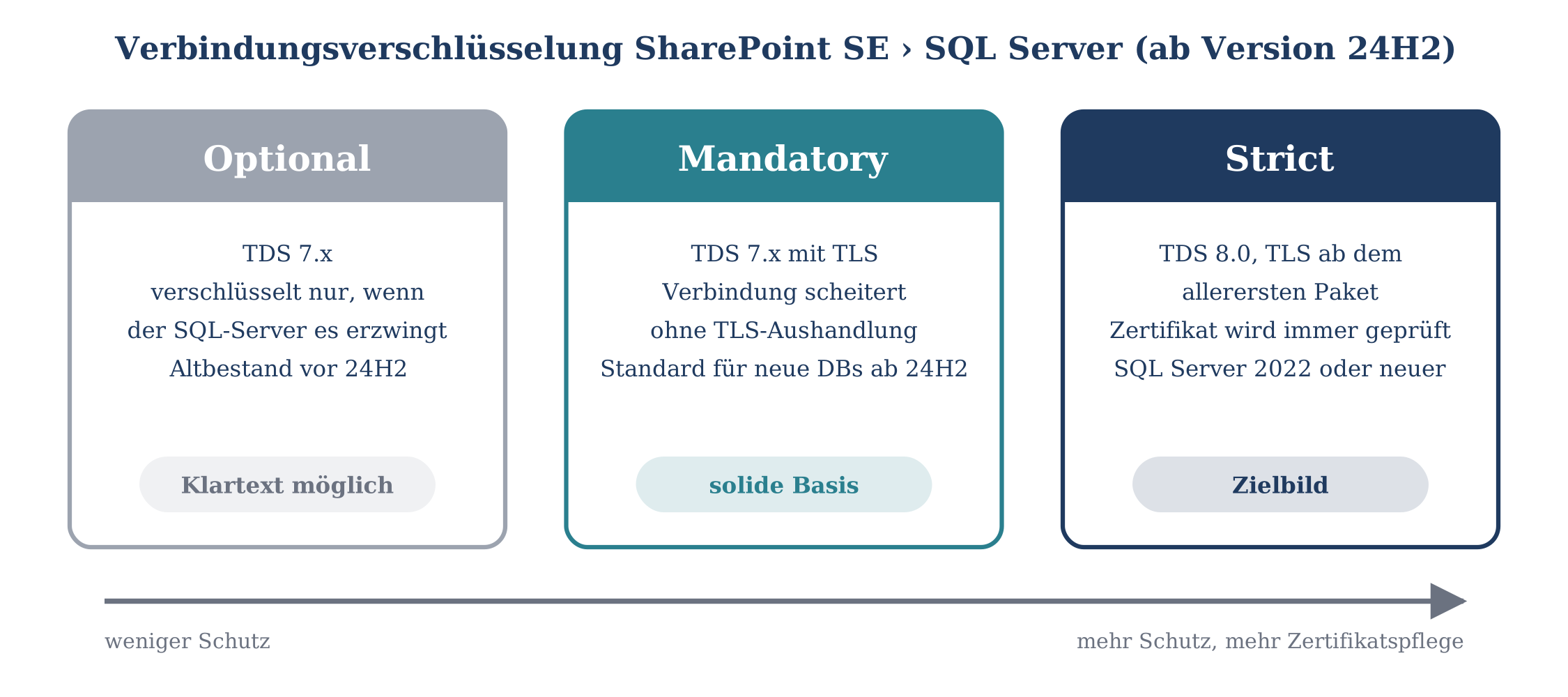 Drei Verschlüsselungsstufen SharePoint-SQL-Verbindung: Optional, Mandatory und Strict mit zunehmender Sicherheit