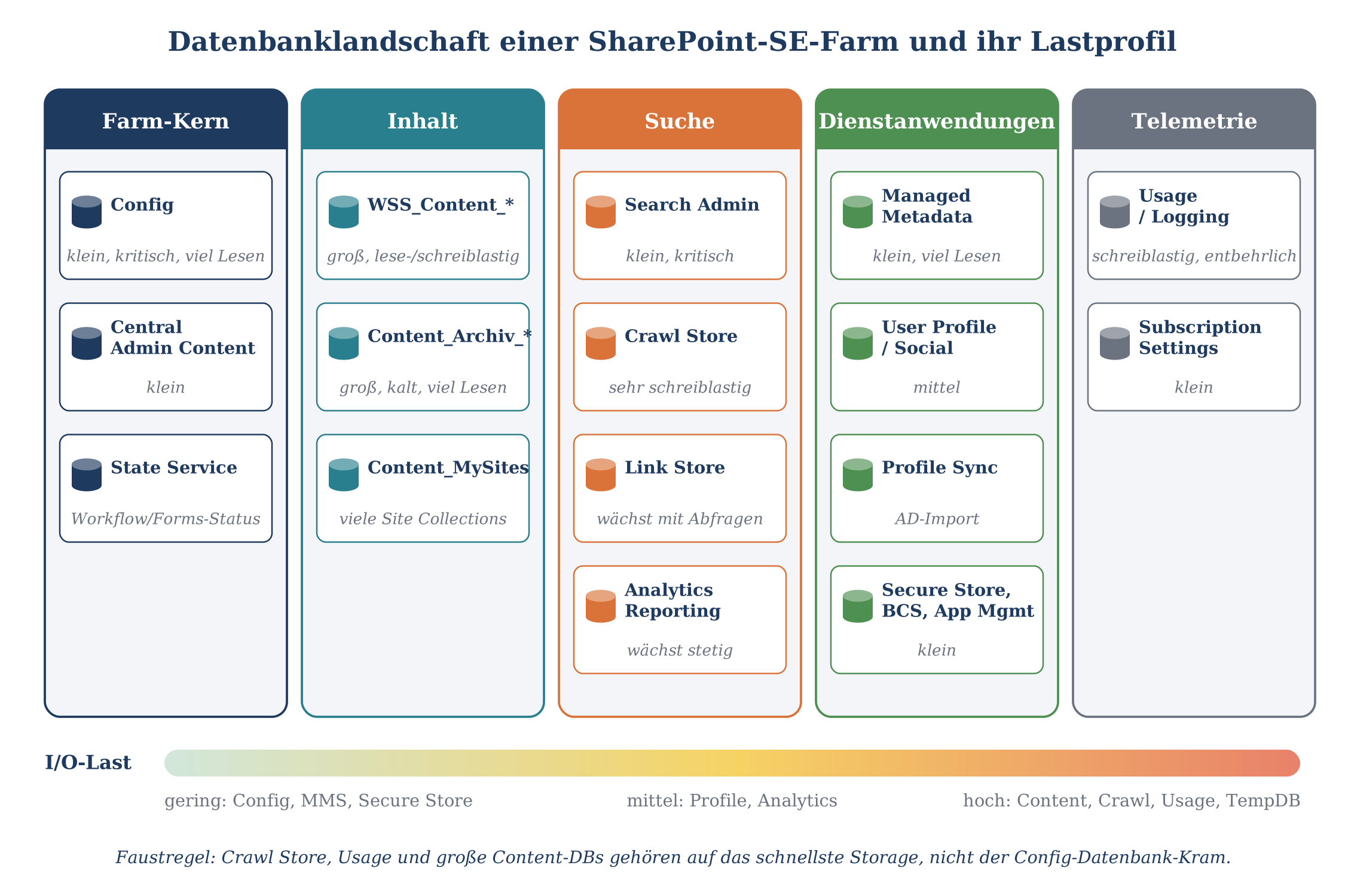 SharePoint-SE-Datenbanklandschaft mit fünf Kategorien: Farm-Kern, Inhalt, Suche, Dienstanwendungen, Telemetrie und deren I/O-