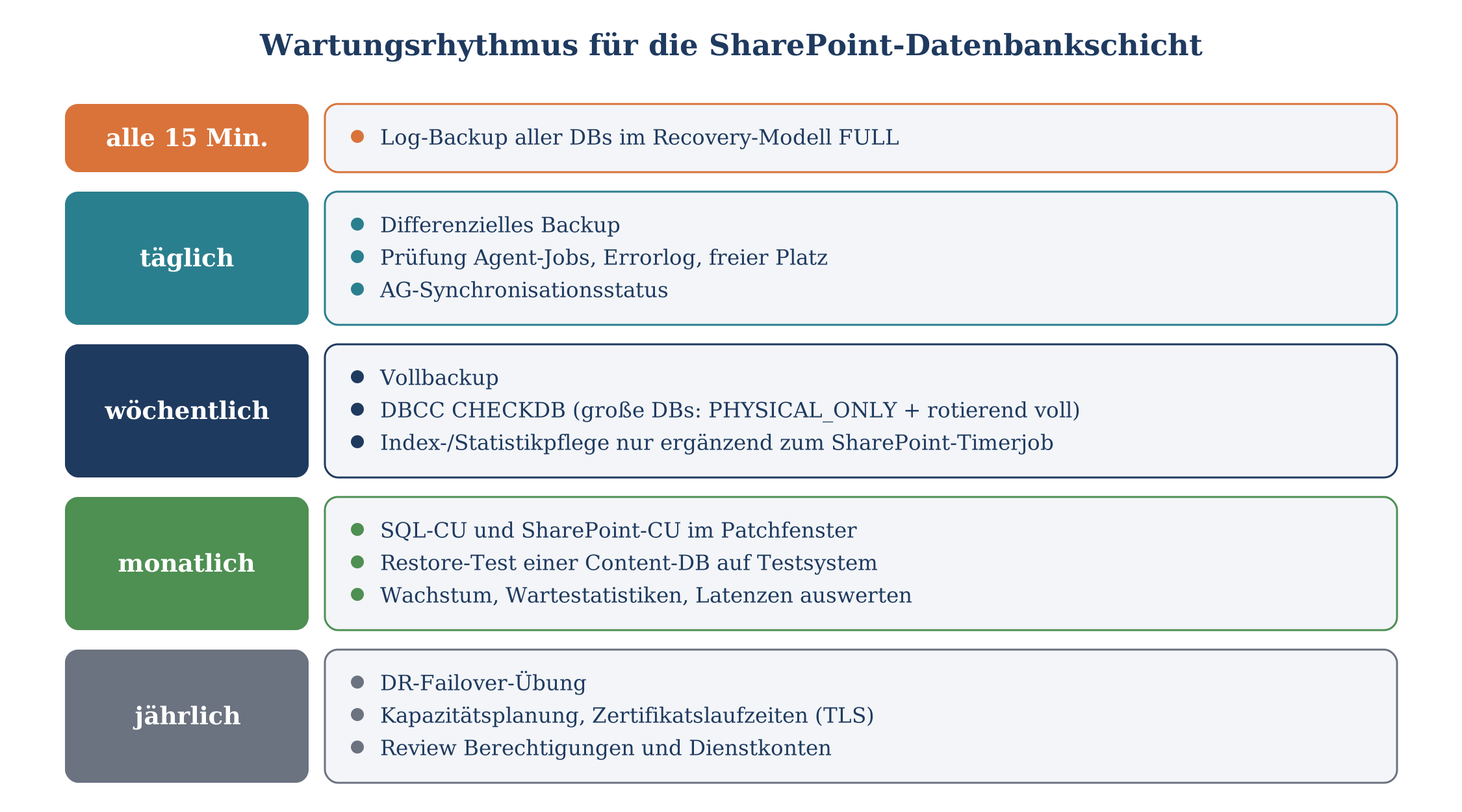 Wartungsrhythmus SharePoint-Datenbankschicht von täglich bis jährlich mit Aufgaben pro Intervall