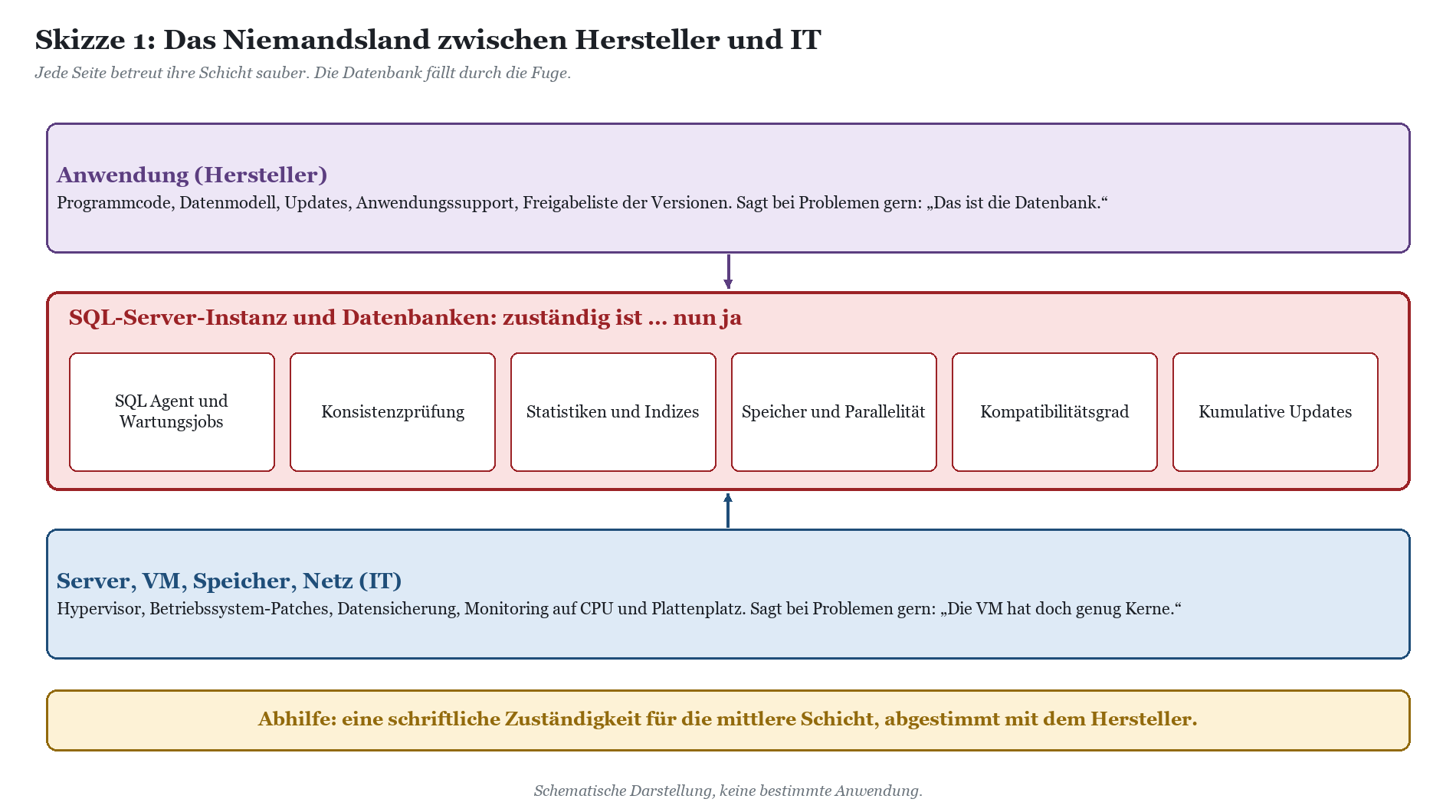 Schema dreier Schichten: Anwendung (Hersteller), SQL-Server-Instanz mit Datenbanken in der Mitte, Server und Netz (IT) darunt